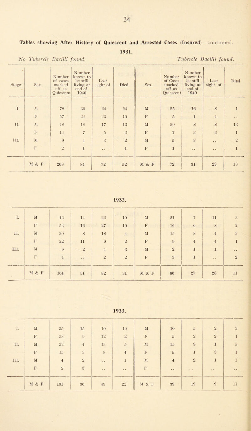 Tables showing After History of Quiescent and Arrested Cases (Insured)—continued. 1931. No Tubercle Bacilli found. Tubercle Bacilli found. Stage Sex Number of cases marked off as Quiescent Number known to be still living at end of 1940 Lost sight of Died Sex Number of Cases m'arked off as Quiescent Number known to be still living at end of 1940 Lost sight of Died I M 78 30 24 24 M 25 16 . 8 1 F 57 24 23 10 F 5 1 4 II. M 48 18 17 13 M 29 8 8 13 F 14 7 5 2 F 7 3 3 1 III. M 9 4 3 2 M 5 3 • • 2 F o im) 1 1 F 1 i M & F 208 84 72 52 M & F 72- 31 23 13 1932. I. M 46 14 22 10 M 21 7 11 3 F 53 16 27 10 F 16 6 8 2 II. M 30 8 18 4 M 15 8 4 3 F 22 11 9 2 F 9 4 4 1 III. M 9 2 4 3 M 2 1 1 •. F 4 2 2 F 3 1 2 M & F 164 51 82 31 M & F 66 . 27 28 11 1933. 1. M 35 15 10 10 M 10 5 2 3 F 23 9 12 2 F 5 2 2 1 II. M QQ 4 13 5 M 15 9 1 5 F 15 3 8 4 F 5 1 3 i III. M 4 9 1 M 4 2 1 i F 2 3 • • F • •