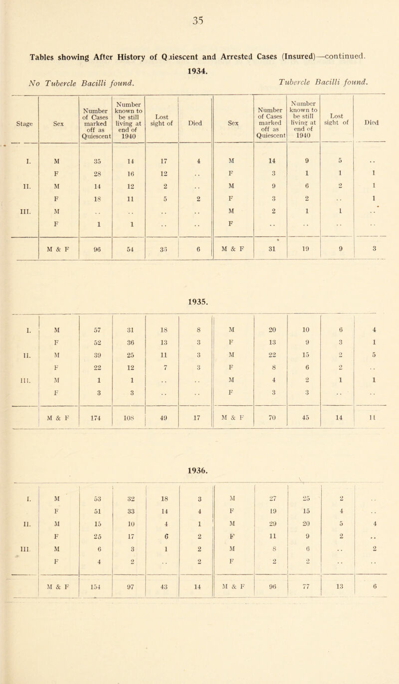 Tables showing After History of Q .descent and Arrested Cases (Insured)—continued. 1934. No Tubercle Bacilli found. Tubercle Bacilli found. Stage Sex Number of Cases marked off as Quiescent Number known to be still living at end of 1940 Lost sight of Died Sex Number of Cases marked off as Quiescent Number known to be still living at end of 1940 Lost sight of Died I. M 35 14 17 4 M 14 9 5 F 28 16 12 • • F 3 1 1 1 II. M 14 12 2 • • M 9 6 2 1 F 18 11 5 2 F 3 2 1 III. RI • • • • M 2 1 1 F 1 1 F M & F 96 54 36 6 M & F • 31 19 9 3 1935. I. M 57 31 18 8 M 20 10 6 4 F 52 36 13 o O F 13 9 3 1 II. M 39 25 11 3 M 22 15 O 5 F 22 12 7 3 F 8 6 C) ill. M 1 1 M 4 2 1 1 F 3 3 F 3 3 | M & F 174 108 49 17 M & F 70 45 14 1 L 1936. I. M 53 32 18 3 M 27 25 2 F 51 33 14 4 F 19 15 4 11. M 15 10 1 M 29 20 5 4 F 25 17 6 2 F 11 9 2 • • III. M 6 3 1 2 M 8 6 2 F 4 2 2 F 2 9 M & F 154 97 43 14 M & F ■ 96 77 13 6