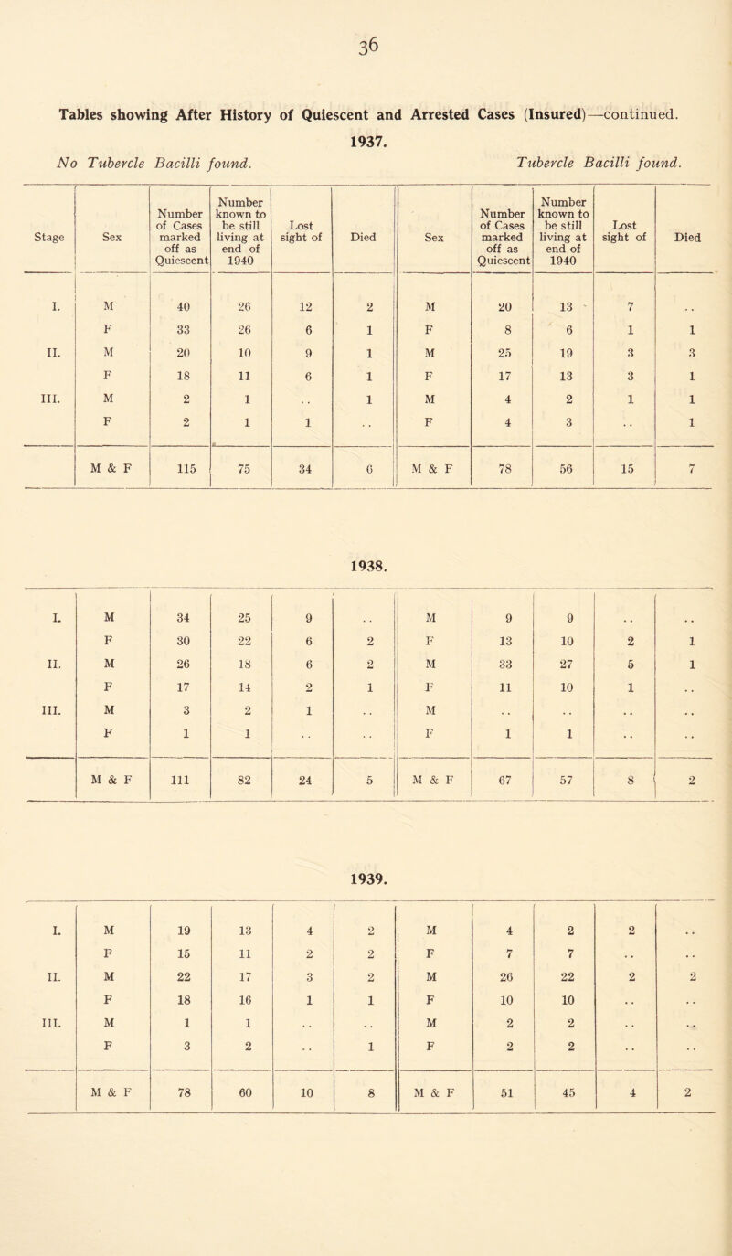 Tables showing After History of Quiescent and Arrested Cases (Insured)—continued. 1937. No Tubercle Bacilli found. Tubercle Bacilli found. Stage Sex Number of Cases marked off as Quiescent Number known to be still living at end of 1940 Lost sight of Died Sex Number of Cases marked off as Quiescent Number known to be still living at end of 1940 Lost sight of Died I. • M 40 26 12 2 M 20 13 7 F 33 26 6 1 F 8 6 1 1 II. M 20 10 9 1 M 25 19 3 3 F 18 11 6 1 F 17 13 3 1 III. M 2 1 • • 1 M 4 2 1 1 F 2 1 1 F 4 3 1 M & F 115 75 34 6 M & F 78 56 15 7 1938. I. M 34 25 9 M 9 9 F 30 22 6 2 F 13 10 2 1 II. M 26 18 6 2 M 33 27 5 1 F 17 14 2 1 F 11 10 1 . . III. M 3 2 1 M • • • • . . F 1 1 F 1 1 • • M & F 111 82 24 5 M & F 67 57 8 2 1939. I. M 19 13 4 2 , M 4 2 2 F 15 11 2 2 F 7 7 • • • • II. M 22 17 3 2 M 26 22 2 9 F 18 16 1 1 F 10 10 • • • • III. M 1 1 M 2 2 • • F 3 2 1 F 2 2