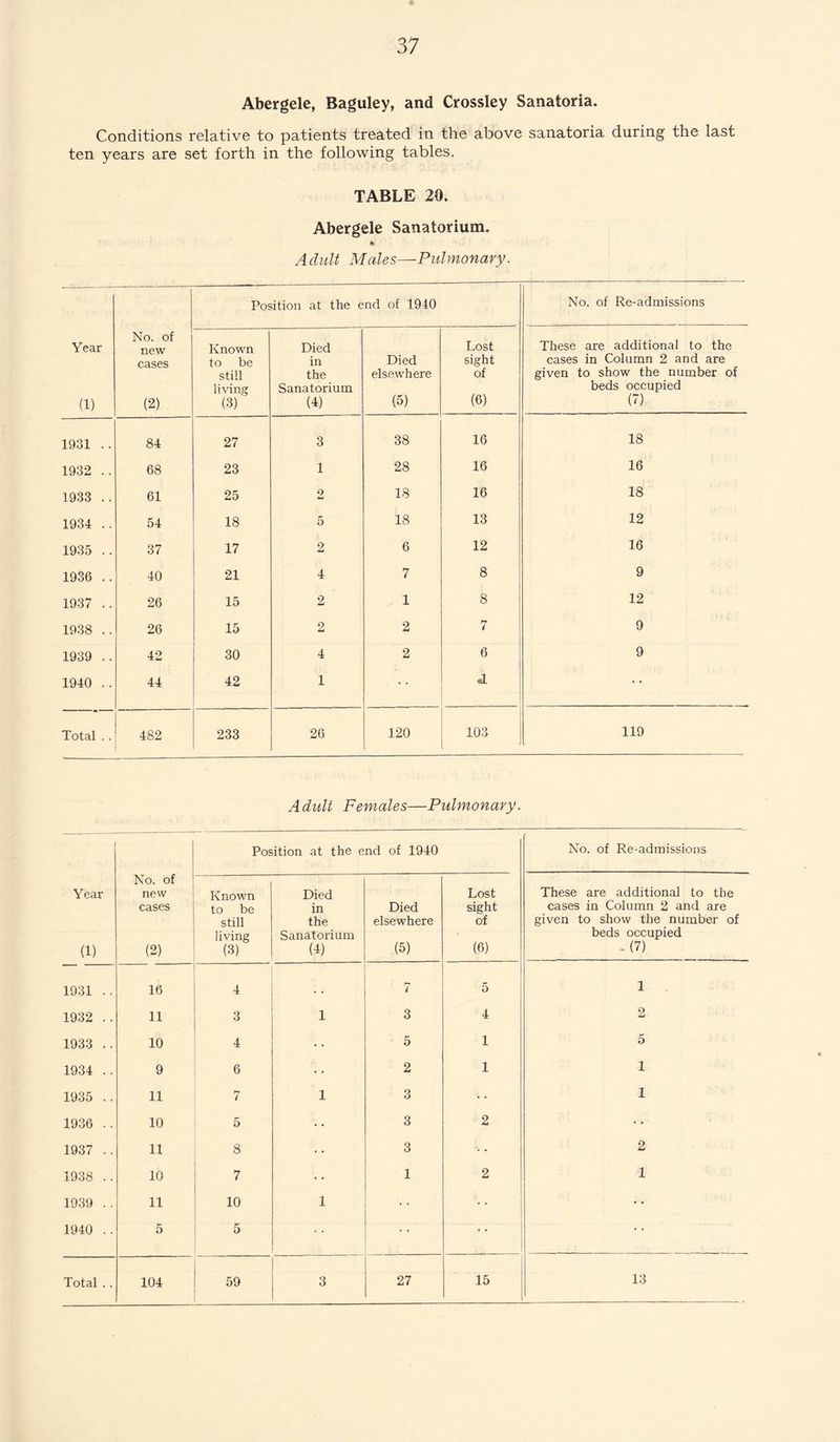 Abergele, Baguley, and Crossley Sanatoria. Conditions relative to patients treated in the above sanatoria during the last ten years are set forth in the following tables. TABLE 20. Abergele Sanatorium. Adult Males—Pulmonary. Year (1) No. of new cases (2) Position at the end of 1940 No. of Re-admissions Known to be still living (3) Died in the Sanatorium (4) Died elsewhere (5) Lost sight of (6) These are additional to the cases in Column 2 and are given to show the number of beds occupied (7) 1931 .. 84 27 3 38 16 18 1932 .. 68 23 1 28 16 16 1933 .. 61 25 2 18 16 18 1934 .. 54 18 5 18 13 12 1935 .. 37 17 2 6 12 16 1936 .. 40 21 4 7 8 9 1937 .. 26 15 2 1 8 12 1938 .. 26 15 2 2 7 9 1939 .. 42 30 4 2 6 9 1940 .. 44 42 1 . .. d Total . . 482 233 26 120 103 l 119 Adult Females—Pulmonary. Position at the end of 1940 No. of Re-admissions No. of Year new Known Died Lost These are additional to the cases to be in Died sight cases in Column 2 and are still the elsewhere of given to show the number of living Sanatorium beds occupied (1) (2) (3) (4) (5) (6) - (7) 1931 .. 16 4 7 5 1 1932 .. 11 3 1 3 4 9 1933 .. 10 4 • • 5 1 5 1934 .. 9 6 2 1 1 1935 .. 11 7 1 3 1 1936 .. 10 5 3 2 1937 .. 11 8 • • 3 2 1938 .. 10 7 • • 1 2 1 1939 .. 11 10 1 1940 .. 5 5 • • 15 13