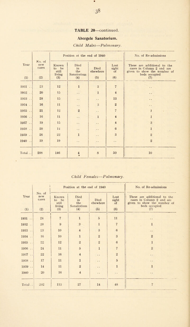 TABLE 20—continued. Abergele Sanatorium. Child Males—Pulmonary. Mo, of new cases (2) Position at the end of 1940 No. of Re-admissions Year (1) Known to be still living (3) Died in the Sanatorium (4) Died elsewhere (5) Lost sight of (6) These are additional to the cases in Column 2 and are given to show the number of beds occupied (7) 1931 .. 23 12 1 3 7 1 1932 .. 20 15 • • 1 4 • • 1933 .. 28 15 • . .. 13 • • 1934 .. 16 11 • • 3 2 « . 1935 .. 21 12 2 7 1 1936 .. 16 11 • • 1 4 1 1937 .. 19 15 • • 4 3 1938 .. 20 14 • • 6 1 1939 .. 26 22 1 3 2 1940 .. 19 19 2 Total .. 208 146 4 • 8 50 10 Child Females—Pulmonary. Year (1) i No. of new cases (2) Position at the end of 1940 No. of Re-admissions Known to be still living (3) Died in the Sanatorium (4) Died elsewhere (5) Lost sight of (6) These are additional to the cases in Column 2 and are given to show the number of beds occupied (7) 1931 .. 24 7 1 5 11 .. 1932 .. 20 9 3 1 7 1 1933 .. 23 10 4 3 6 * • 1934 .. 16 10 1 2 3 2 1935 .. 22 12 2 2 6 1 1936 .. 24 11 5 1 7 2 1937 .. 22 16 4 • • 2 | 1938 .. 17 11 1 • • 5 1939 .. 14 11 2 • • 1 1 1940 .. 20 16 4 1