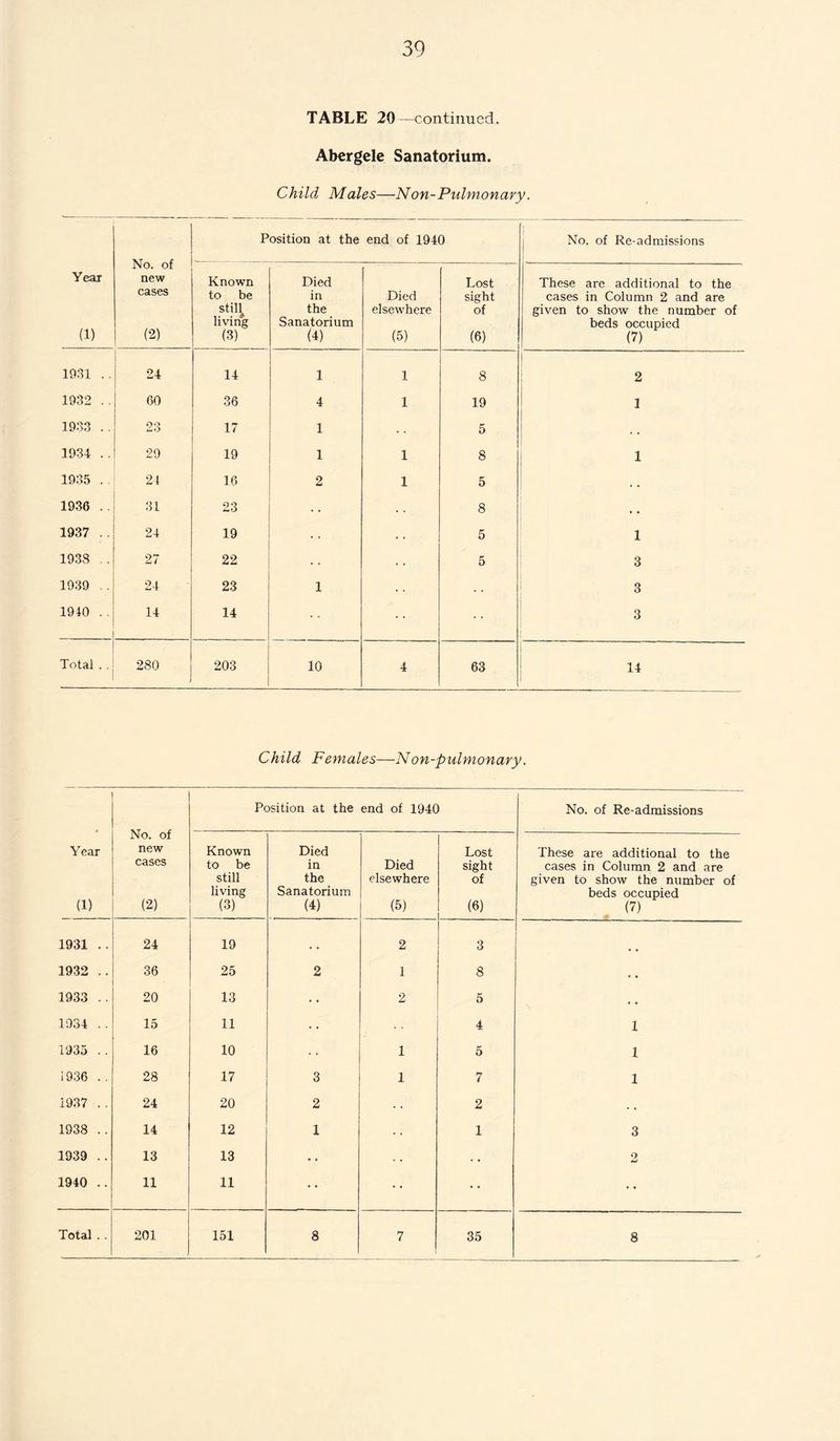 TABLE 20—continued. Abergele Sanatorium. Child Males—Non-Pulmonary. Year (1) No. of new cases (2) Position at the end of 1940 No. of Re-admissions Know’n to be stiU living (3) Died in the Sanatorium (4) Died elsewhere (5) Lost sight of (6) These are additional to the cases in Column 2 and are given to show the number of beds occupied (7) 1931 .. 24 14 1 1 8 2 1932 .. 60 36 4 1 19 1 1933 .. 23 17 i . • 5 . . 1934 .. 29 19 i 1 8 1 1935 . . 21 16 2 1 5 . . 1936 .. 31 23 • . . . 8 • • 1937 . ' 24 19 • • . . 5 1 1938 .. 27 22 • • 5 3 1939 .. 24 23 1 3 1940 .. 14 14 3 Total . . 280 203 10 4 63 14 Child Females—Non-pulmonary. Year (i) No. of new cases (2) Position at the end of 1940 No. of Re-admissions Known to be still living (3) Died in the Sanatorium (4) Died elsewhere (5) Lost sight of (6) These are additional to the cases in Column 2 and are given to show the number of beds occupied (7) 1931 .. 24 19 , , 2 3 1932 .. 36 25 2 1 8 • . 1933 .. 20 13 .. 2 5 . • 1934 .. 15 11 * . 4 1 1935 . . 16 10 • • 1 5 1 1936 . . 28 17 3 1 7 1 1937 . . 24 20 2 • . 2 . . 1938 .. 14 12 1 • . 1 3 1939 .. 13 13 •. • . • . 2 1940 .. 11 11 • • • * 8