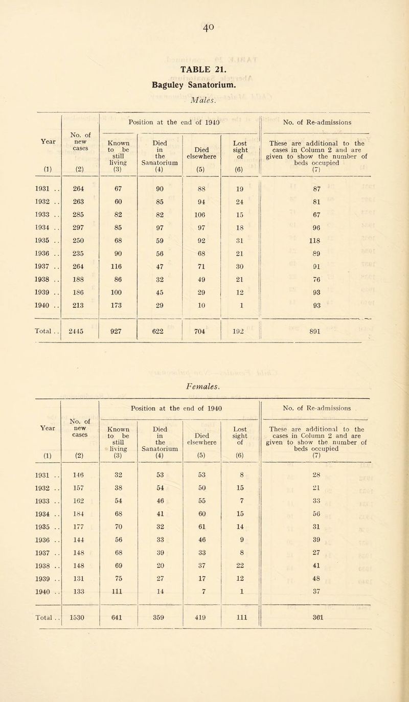 TABLE 21. Baguley Sanatorium. Males. No. of new cases (2) Position at the end of 1940 No. of Re-admissions Year 0) Known to be still living (3) Died in the Sanatorium (4) Died elsewhere (5) Lost sight of (6) These are additional to the cases in Column 2 and are given to show the number of beds occupied (7) 1931 .. 264 67 90 88 19 87 1932 .. 263 60 85 94 24 81 1933 .. 285 82 82 106 15 67 1934 .. 297 85 97 97 18 96 1935 .. 250 68 59 92 31 118 1936 .. 235 90 56 68 21 89 1937 .. 264 116 47 71 30 91 1938 .. 188 86 32 49 21 76 1939 .. 186 100 45 29 12 93 1940 .. 213 173 29 10 1 93 Total . . 2445 927 622 704 192 891 I V Females. Year (1) No. of new cases (2) Position at the end of 1940 No. of Re-admissions Known to be still living (3) Died in the Sanatorium (4) Died elsewhere (5) Lost sight of (6) These are additional to the cases in Column 2 and are given to show the number of beds occupied (7) 1931 .. 146 32 53 53 8 28 1932 .. 157 38 54 50 15 21 1933 .. 162 54 46 55 7 33 1934 .. 184 68 41 60 15 56 1935 .. 177 70 32 61 14 31 1936 .. 144 56 33 46 9 39 1937 .. 148 68 39 33 8 27 1938 .. 148 69 20 37 22 41 1939 .. 131 75 27 17 12 48 1940 .. 133 111 14 7 1 37