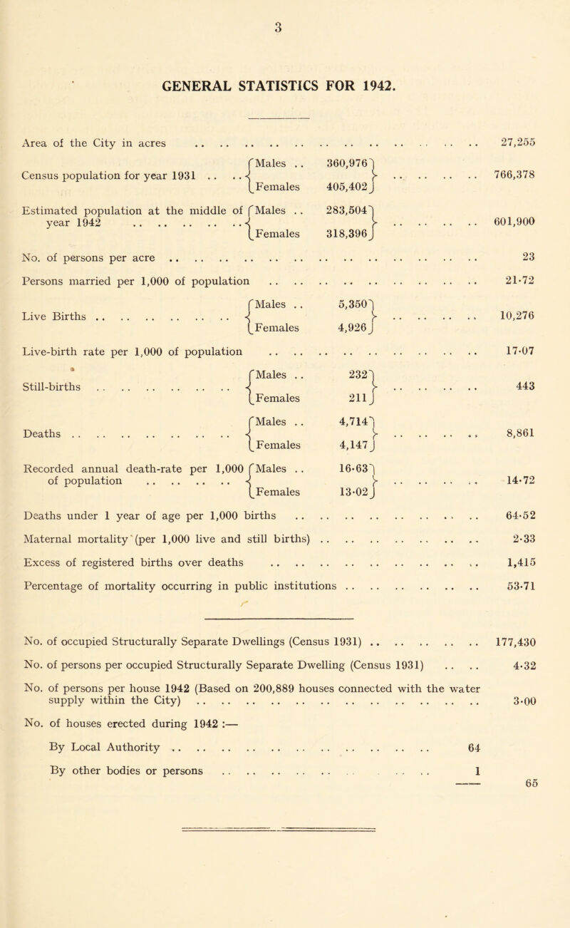 GENERAL STATISTICS FOR 1942. Area of the City in acres . f Males . . 360,976^1 Census population for year 1931 . . . . ■>( (^Females 405,402 j Estimated population at the middle of f Males . . 283,504 year 1942 . (^Females 318,396 No. of persons per acre. Persons married per 1,000 of population f Males Live Births. Live-birth rate per 1,000 of population ■% Still-births . iFema.es 5,3501 4,926 J f Males i Deaths Females f Males . . (^Females 232^ 211J 4,714' Recorded annual death-rate per 1,000 f Males .. of population . (^Females Deaths under 1 year of age per 1,000 births Maternal mortality (per 1,000 live and still births) .. Excess of registered births over deaths . Percentage of mortality occurring in public institutions 4,147 J 16-631 13-02 Y 27,255 766,378 601,900 23 21-72 10,276 17-07 443 8,861 14-72 64-52 2-33 1,415 53-71 No. of occupied Structurally Separate Dwellings (Census 1931). 177,430 No. of persons per occupied Structurally Separate Dwelling (Census 1931) . . . . 4-32 No. of persons per house 1942 (Based on 200,889 houses connected with the water supply within the City) . 3-00 No. of houses erected during 1942 :— 64 By Local Authority .. By other bodies or persons 1 65
