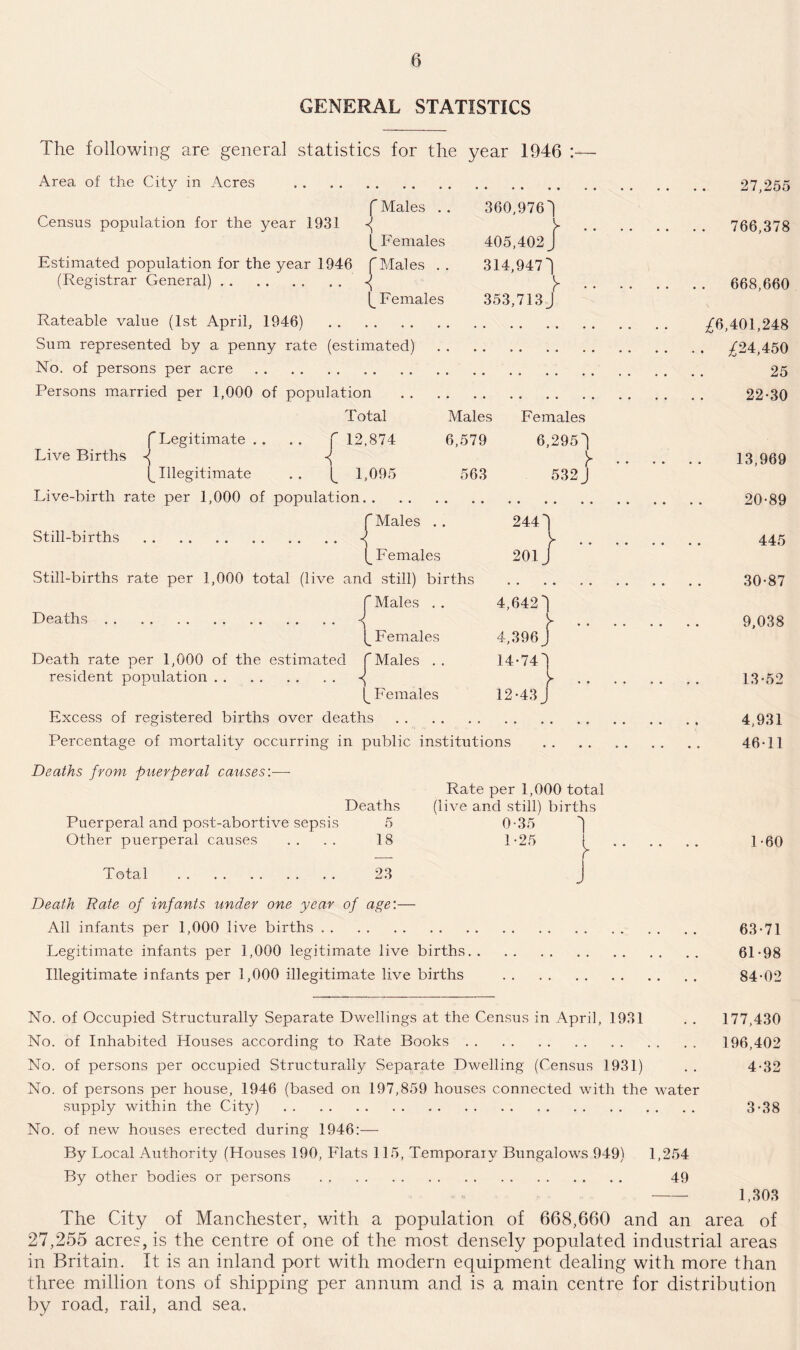 GENERAL STATISTICS The following are general statistics for the year 1946 :— Area of the City in Acres Census population for the year 1931 f Males . . 360,976') y Females 405,402 J Estimated population for the year 1946 f Males . . 314,9471 (Registrar General). < y f_ Females 353,713 J Rateable value (1st April, 1946) . Sum represented by a penny rate (estimated) No. of persons per acre. Persons married per 1,000 of population f Legitimate Live Births Illegitimate Live-birth rate per 1,000 of population St ill-births . Total Males Females f 12,874 6,579 6,2951 532 J 1,095 563 t •• Deaths resident population f Males . . 2441 V “i Females 201 / id still) births ^ Males . . t—A- <n co Females 4,396 J P Males . . 14-741 i ■s Females 12-43 / Excess of registered births over deaths Percentage of mortality occurring in public institutions Deaths from puerperal causes:■—- Rate per 1,000 total Deaths (live and still) b lirths Puerperal and post-abortive sepsis 5 0-35 1 Other puerperal causes 18 1-25 Total . 23 1 Death Rate of infants under one year of age:— All infants per 1,000 live births. Legitimate infants per 1,000 legitimate live births Illegitimate infants per 1,000 illegitimate live births 27,255 766,378 668,660 £6,401,248 £24,450 25 22-30 13,969 20-89 445 30-87 9,038 13-52 4,931 46-11 1-60 63-71 61-98 84-02 No. of Occupied Structurally Separate Dwellings at the Census in April, 1931 . . 177,430 No. of Inhabited Houses according to Rate Books. 196,402 No. of persons per occupied Structurally Separate Dwelling (Census 1931) . . 4-32 No. of persons per house, 1946 (based on 197,859 houses connected with the water supply within the City) . 3-38 No. of new houses erected during 1946:— By Local Authority (Houses 190, Flats 115, Temporaiy Bungalows 949) 1,254 By other bodies or persons . 49 - 1,303 The City of Manchester, with a population of 668,660 and an area of 27,255 acres, is the centre of one of the most densely populated industrial areas in Britain. It is an inland port with modern equipment dealing with more than three million tons of shipping per annum and. is a main centre for distribution by road, rail, and sea.