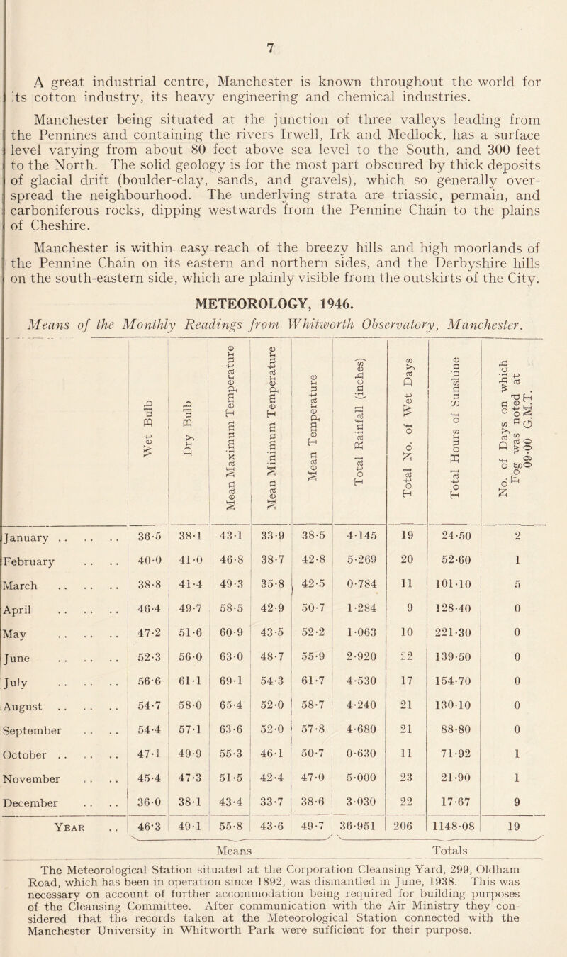 A great industrial centre, Manchester is known throughout the world for its cotton industry, its heavy engineering and chemical industries. Manchester being situated at the junction of three valleys leading from the Pennines and containing the rivers Irwell, Irk and Medlock, has a surface level varying from about 80 feet above sea level to the South, and 300 feet to the North. The solid geology is for the most part obscured by thick deposits of glacial drift (boulder-clay, sands, and gravels), which so generally over¬ spread the neighbourhood. The underlying strata are triassic, permain, and carboniferous rocks, dipping westwards from the Pennine Chain to the plains of Cheshire. Manchester is within easy reach of the breezy hills and high moorlands of the Pennine Chain on its eastern and northern sides, and the Derbyshire hills on the south-eastern side, which are plainly visible from the outskirts of the City. METEOROLOGY, 1946. Means of the Monthly Readings from Whitworth Observatory, Manchester. Wet Bulb Dry Bulb | | Mean Maximum Temperature Mean Minimum Temperature Mean Temperature Total Rainfall (inches) | Total No. of Wet Days -.-, Total Hours of Sunshine No. of Days on which Fog was noted at 09-00 G.M.T. ! January . 36-5 38-1 43-1 33-9 38-5 4145 19 24-50 2 February 40-0 41-0 46-8 38-7 42-8 5-269 20 52-60 1 March . 38-8 41-4 49-3 35-8 42-5 0-784 11 101-10 5 April . 46-4 49-7 58-5 42-9 50-7 1-284 9 128-40 0 May . 47-2 51-6 60-9 43-5 52-2 1-063 10 221-30 0 June . 52-3 56-0 630 48-7 55-9 2-920 12 139-50 0 July . 56’6 61T 69-1 54-3 61-7 4-530 17 154-70 0 August . 54-7 58-0 65-4 52-0 58-7 4-240 21 130-10 0 September 54-4 57-1 63-6 52-0 57-8 4-680 21 88-80 0 October. 47-1 49-9 55-3 46 1 50-7 0-630 11 71-92 1 November 45-4 47-3 51-5 42-4 47-0 5-000 23 21-90 1 December 36-0 38-1 43-4 33-7 38-6 3-030 22 17-67 9 Year 46-3 49-1 55-8 43-6 49-7 36-951 206 1148-08 19 .V \____/ Means Totals The Meteorological Station situated at the Corporation Cleansing Yard, 299, Oldham Road, which has been in operation since 1892, was dismantled in June, 1938. This was necessary on account of further accommodation being required for building purposes of the Cleansing Committee. After communication with the Air Ministry they con¬ sidered that the records taken at the Meteorological Station connected with the Manchester University in Whitworth Park were sufficient for their purpose.