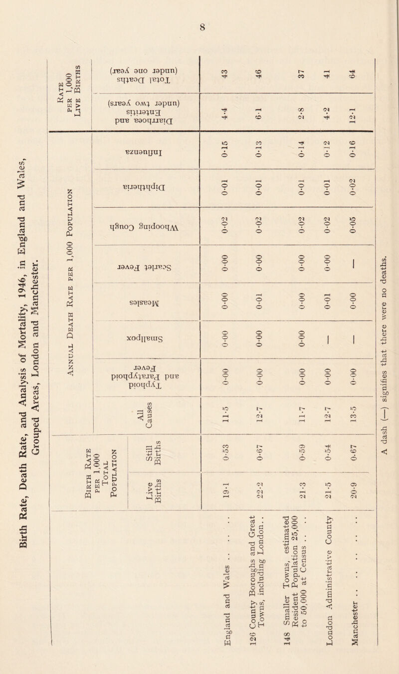 Birth Rate, Death Rate, and Analysis of Mortality, 1946, in England and Wales, Grouped Areas, London and Manchester. in sc O £ © S w © £ H _TCQ < w Oh 06 W W > n. >-i (xeaiC auo rapnn) sii;boq (sxeod oa\'4 rapun) si^ua^ug pnB BaoqjJBIQ CO CO CO CO 4-4 rH © 2-8 <M 12-1 CO <M © r-H r-H r-H --1 r-H © © © © © rH r-H —H r-H <M © © © © © © © © © © £ o r-t H < t-4 P PM o pL, © o o & w Ph w H <5 & ffi H <1 W Q .P P z £ <1 ■Bzuanpni Bijaq^qdiQ q^no3 Snxdooq^\ J9A0X ^ajJBos o o o o o o S9ISB9J/\[ o o xodqBuis o o © 6 o o o o o o CO 01 CO P P O £ W H O O , °-3 r-t W ^ ° SS^ m 01 £ O n H <1 PM o pu in ©< rP © +-> +-> Ph co iO Cl CO >o o I' CD Cl lO O o © © J9A9X © © © © proqdM^^d pun © © © © pioqdAx © © © © M H lO co 01 p > © P aJ P o£> P W -*-> . p . 2 p 1§ co bo rP P 00*3 p © O P H , \ o a pq.S >■> co +3 p p £ O o UH © CM T3 ai -H aj © © ©__ *o CM CO P 01 o co P P CO p CO £ 2 P U £ P. O O H Ph -+J 5 pH rj © « g © © © © TO tH 1(1 SCO 0» _ 00 H ^■s -t-> P P o U o > •rH -+■> P pH R • H a T3 < P O © P o H CM CM (M <M LO © © © © © © © © © © © © © © io CO 1> © 01 ,p r-H CM CO IO © > t! ' r'? 1h o> CM rH r-H © ^ W rH CM M <M CM Ph 01 -pj CO <D £1 o P P E A dash (—) signifies that there were no deaths.