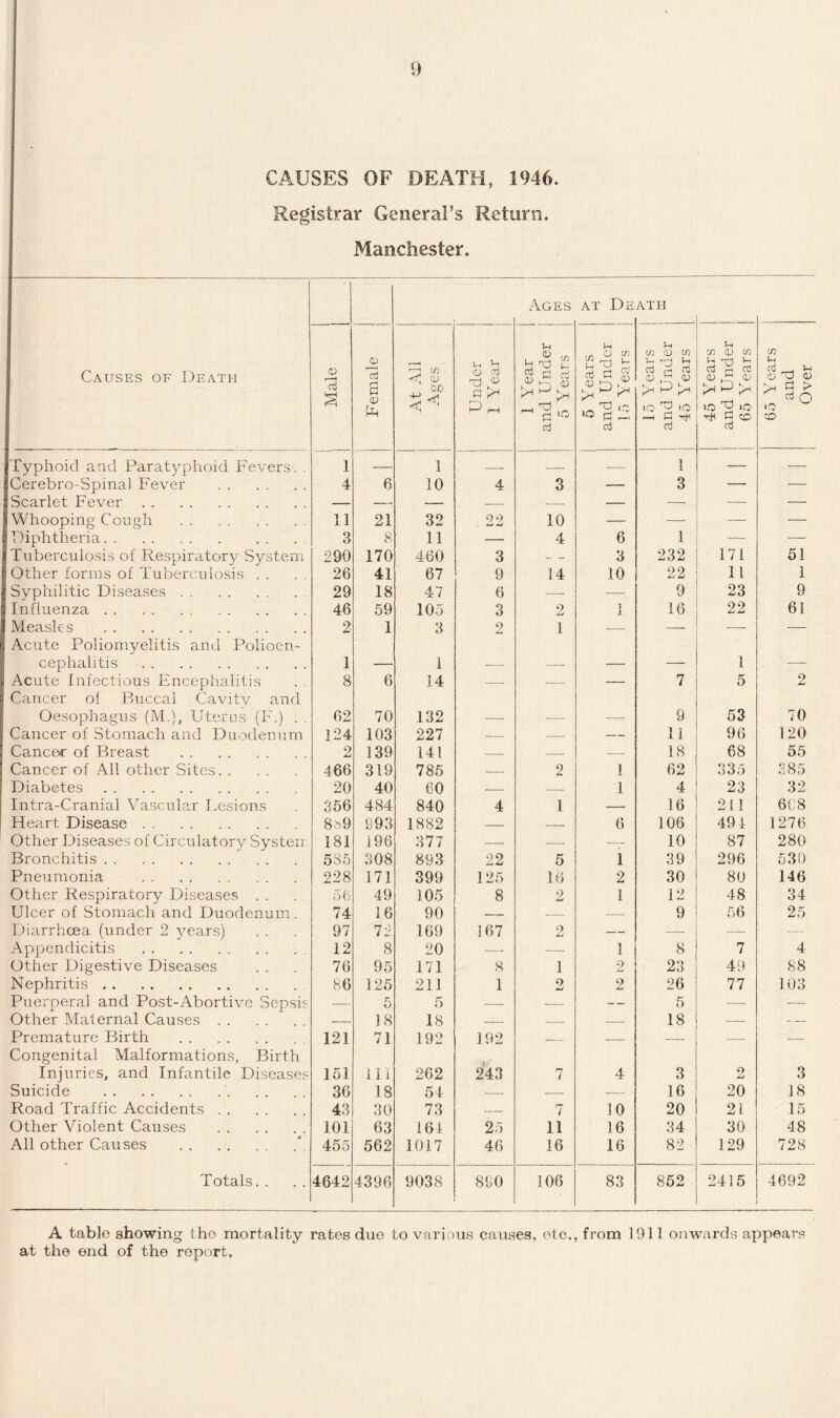 CAUSES OF DEATH, 1946. Registrar General’s Return. Manchester. Causes of Death Ages AT De ATH Male | Female At All Ages Under 1 Year 1 Year and Under 5 Years 5 Years and Under 15 Years 15 Years and Under 45 Years 45 Years and Under 65 Years 65 Years and Over Typhoid and Paratyphoid Fevers. . 1 — 1 — — — 1 — — Cerebro-Spinal Fever . 4 6 10 4 3 — 3 — Scarlet Fever. — — — — — — — — Whooping Cough . 11 21 32 22 10 — — — Diphtheria... 3 8 11 — 4 6 1 — Tuberculosis of Respiratory System 290 170 460 3 — 3 232 171 51 Other forms of Tuberculosis . . 26 41 67 9 14 10 22 11 1 Syphilitic Diseases. 29 18 47 6 — — 9 23 9 Influenza. 46 59 105 3 o I 16 22 61 Measles . 2 1 3 2 1 — — -—- — Acute Poliomyelitis and Polioen- cephalitis . 1 — 1 — —• — — 1 — Acute Infectious Encephalitis 8 6 14 — — — 7 5 2 Cancer of Buccal Cavity and Oesophagus (M.), Uterus (F.) . . 62 70 132 — — — 9 53 70 Cancer of Stomach and Duodenum 124 103 227 — — — 11 96 120 Cancer of Breast . 2 139 141 — — — 18 68 55 Cancer of All other Sites. 466 319 785 — 2 1 62 335 385 Diabetes. 20 40 60 — — 1 4 23 32 Intra-Cranial Vascular Lesions 356 484 840 4 1 — 16 211 6C8 Heart Disease . . 8 c 9 993 1882 — — 6 106 494 1276 Other Diseases of Circulatory Systen 181 196 377 — — —r 10 87 280 Bronchitis. 585 308 893 22 5 1 39 296 530 Pneumonia . 228 171 399 125 16 2 30 80 146 Other Respiratory Diseases . . 56 49 105 8 2 1 12 48 34 Ulcer of Stomach and Duodenum. 74 16 90 —— — — 9 56 25 Diarrhoea (under 2 years) 97 72 169 167 9 — — — — Appendicitis . 12 8 20 — —■ 1 8 7 4 Other Digestive Diseases 76 95 171 8 1 2 23 49 88 Nephritis. 86 125 211 1 9 W 2 26 77 103 Puerperal and Post-Abortive Sepsis — 5 5 — — -- 5 — -— Other Maternal Causes. — 18 18 — — — 18 — — Premature Birth . 121 71 192 192 — — — — — Congenital Malformations, Birth Injuries, and Infantile Diseases 151 111 262 243 7 4 3 2 3 Suicide . 36 18 54 — — — 16 20 18 Road Traffic Accidents. 43 30 73 — 7 10 20 21 15 Other Violent Causes . 101 63 161 25 11 16 34 30 48 All other Causes .V 455 562 1017 46 16 16 82 129 728 Totals. . 4642 4396 9038 880 106 83 852 2415 4692 A table showing the mortality rates due to various causes, etc., from 1911 onwards appears at the end of the report.