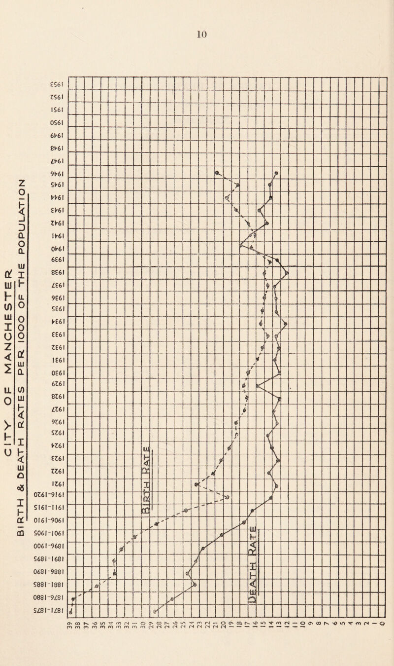 C i TY OF MANCHESTER BIRTH & DEATH RATES PER IOOO OF THE POPULATION