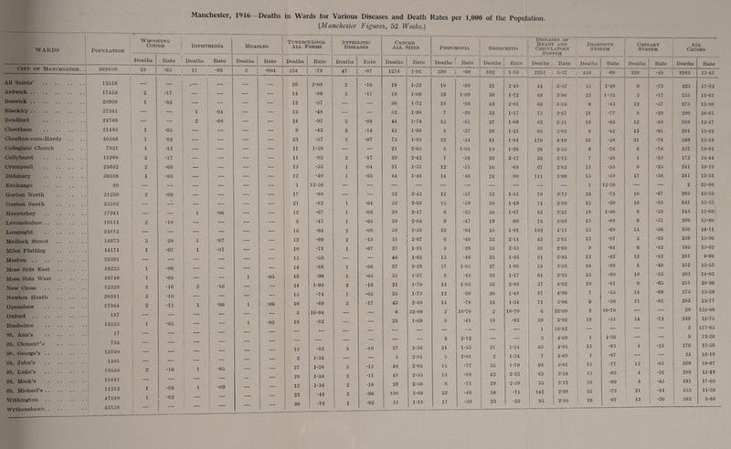 WARDS Population City of Manchester. . All Saints’ . Ardwick. I lies wick. Blackley. Bradford . Clieetham . Chorlton-cum-Hardy Collegiate Church Collyhurst . Crumpsall . Didsbury . Exchange . Gorton North . Gorton South . ilarpurhey . Levenshulme. Longsight . Medlock Street . Miles Platting . Moston. Moss Side East . Moss Side West. New Cross . Newton Heath . Openshaw . Oxford. Rusholme . St. Ann’s . St. Clement’t . St. George’s. St. John’s . St. Luke’s . St. Mark’s . St. Michael’s. Wythenshawe.. 668660 12516 17455 20908 27341 24708 21483 40546 7921 11980 23652 30108 80 21230 25582 17941 19114 24812 14973 14171 28391 16223 18748 12328 20241 17944 1S7 19553 17 734 15700 1491 19550 18841 11213 47840 43138 Manchester, 1946- Deaths in Wards for Various Diseases and Death Rates per 1,000 of the Population. (Manchester Figures, 52 Weeks.) Whooping Cough Diphtheria Measles Tuberculosis All Forms Syphilitic Diseases Cancer All Sites Pneumonia Bronchitis Diseases of Heart and Circulatory Digestive System Urinary System All Causes — System Deaths ! Rate Deaths Rate Deaths Rate Deaths Rate Deaths Rate Deaths Rato Deaths Rate Deaths Rate Deaths Rate Deaths Rate Deaths Rate Deaths Rate 33 •05 11 •02 3 1 •004 524 •78 47 •07 1274 1-91 399 •60 892 1-33 2251 3-37 456 •68 320 •48 8983 13-43 — ~ | ^_ 1 — — — 26 2-08 2 •16 19 1-52 10 •80 31 2-48 44 3-52 15 1-20 9 •72 223 17-82 3 •17 — — — — 14 •80 3 •17 19 1-09 19 1-09 30 1-72 68 3-90 23 1-32 3 •17 255 14-61 1 •05 j — — — — 12 •57 — — 36 1-72 18 •86 42 2-01 66 3-16 9 •43 12 •57 273 13-06 — — ! 1 •04 — — 13 •48 — — 52 1-90 7 •26 32 1-17 73 2-67 21 •77 8 •29 290 10-61 — — i 2 •08 — — 24 •97 2 •08 44 1-78 15 •61 27 1-09 62 2-51 16 •65 12 •49 308 12-47 1 •05 ; — — — 9 •42 3 •14 42 1-95 8 •37 26 1-21 65 3-03 9 •42 13 •61 284 13-22 1 •02 — — — 23 ■57 3 •07 75 1-85 22 •54 41 1-01 170 4-19 24 •59 31 •76 549 13-54 1 •13 — — — 11 1-39 — — 21 2-65 8 1-01 10 1-26 28 3-53 6 •76 6 •76 157 19-82 2 •17 — — — — 11 •92 2 •17 29 2-42 7 •58 20 2-17 33 2-75 7 •58 4 •33 173 14-44 2 •08 — — — — 13 •55 1 •04 31 1-31 12 •51 16 •68 67 2-83 13 •55 6 •25 241 10-19 1 •03 — — — — 12 •40 1 •03 44 1-46 14 •46 24 •80 111 3-69 15 •50 17 •56 341 11-33 — — — — — — 1 12-50 — — — — — — — — — 1 12-50 — — 2 25-00 2 •09 — — — — 17 •80 — — 52 2-45 12 •57 32 1-51 79 3-72 16 •75 10 •47 283 13-33 — — — — 21 •82 1 •04 52 2-03 15 •59 38 1-49 74 2'89 15 •59 16 •63 341 13-33 — i •06 — — 12 •07 1 •06 39 2-17 6 •33 30 1-67 63 3-51 18 1-00 6 •33 245 13-66 I • 2 •10 — — — — 0 •47 1 •05 39 2-04 9 •47 19 •99 78 4-08 13 •68 6 •31 260 13-60 _ — — — 10 •64 2 •08 59 2-38 16 •64 25 1-01 102 4-11 15 •60 14 •56 350 14-11 3 •20 i •07 — — 12 •80 2 •13 31 2-07 6 •40 32 2-14 42 2-81 13 •87 5 •33 239 15-96 1 •07 i •07 — — 10 •71 i •07 27 1-91 4 •28 33 2-33 38 2-68 9 •64 6 •42 193 13-62 _ — 15 •53 — — 46 1-62 13 •46 33 1-16 81 2-85 12 •42 12 •42 281 9-90 1 •06 _ - -_ 14 •86 i •06 37 2-28 17 1-05 27 1-60 58 3-58 16 ■99 8 •49 252 15-53 1 •05 1 •05 18 •96 i •05 35 1-87 8 •43 22 1-17 61 3-25 15 •80 10 •53 263 14-03 2 •16 2 •16 _ _- 24 1-95 2 •16 21 1-70 13 1-05 36 2-92 57 4-62 10 •81 8 •65 251 20-36 2 •10 _ __ 15 •74 1 •05 35 1-73 12 •59 30 1-48 87 4-30 7 •35 14 •69 275 13-59 2 •11 i •06 1 •06 10 •89 3 •17 43 2-40 14 •78 24 1-34 71 3-96 y •50 11 •61 283 15-77 _ 3 16-04 — — 6 32-09 2 10-70 2 10-70 6 32-09 2 10-70 — — 29 155-08 1 •05 1 •05 10 •82 — — 33 1-69 8 •41 18 •92 59 3-02 10 •51 14 •72 249 12-73 _ _ _ _ _ _ i 58-82 — — — — 2 117-65 _ _ — — — 2 2-72 — — 3 4-09 l 1-36 — — 9 12-26 j 13 •83 3 •19 37 2-36 24 1-53 21 1-34 63 4-01 13 •83 4 •25 276 17-58 2 1-34 _ — 3 2-01 3 2-01 2 1-34 7 4-69 1 •67 — — 24 16-10 2 •10 1 •05 _ 27 1-38 3 •15 40 2-05 15 •77 35 1-79 98 5-01 15 •77 12 •61 369 18-87 29 1-54 2 •ii 48 2-55 13 •69 42 2-23 63 3-34 13 •69 4 •21 286 15*13 1 •09 •02 i •09 — — 13 23 1-16 •48 2 3 •18 •06 28 100 2-50 2-09 8 22 •71 •46 29 34 2-59 •71 35 143 3-12 2-99 10 35 •89 ■73 5 21 •45 •44 191 553 17-03 11-56 1 - — — — — 30 •7° 1 •02 51 1-18 17 •39 23 •53 95 2-20 1