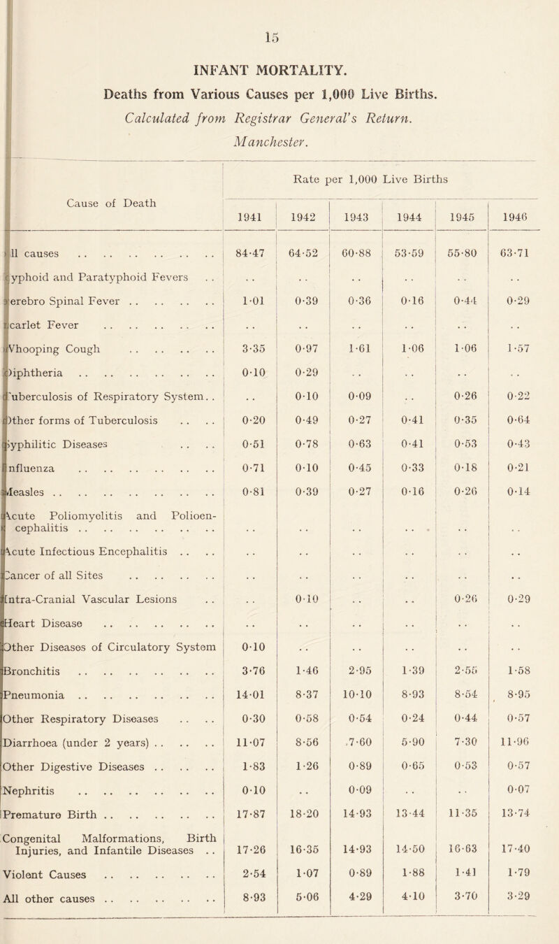 INFANT MORTALITY. Deaths from Various Causes per 1,000 Live Births. Calculated from Registrar General’s Return. Manchester. Rate per 1,000 Live Births Cause of Death 1941 1942 1943 1944 1945 1946 > 11 causes . 84-47 64-52 60-88 53-59 55-80 63-71 cyphoid and Paratyphoid Fevers 3 erebro Spinal Fever. 1-01 0-39 0-36 0-16 0-44 0-29 gcarlet Fever uVhooping Cough . 3-35 0-97 1-61 1-06 1-06 1-57 Diphtheria . 0-10 0-29 ; Tuberculosis of Respiratory System. . 0-10 0-09 0-26 0-22 Other forms of Tuberculosis 0-20 0-49 0-27 0-41 0-35 0-64 Syphilitic Diseases 0-51 0-78 0-63 0-41 0-53 0-43 nfluenza .. 0-71 0-10 0-45 0-33 0-18 0-21 Measles. 0-81 0-39 0-27 0-16 0-26 0-14 Vcute Poliomyelitis and Polioen¬ cephalitis . . 0 • . • . • , \cute Infectious Encephalitis . . • • • • • • 3ancer of all Sites . • 6 [ntra-Cranial Vascular Lesions • • 0-10 > • * 0-26 0-29 Heart Disease . • • • • Other Diseases of Circulatory System 0-10 • • Bronchitis .. 3-76 1-46 2-95 1-39 2-55 1-58 Pneumonia.. 14-01 8-37 10-10 8-93 8-54 8-95 i Other Respiratory Diseases 0-30 0-58 0-54 0-24 0-44 0-57 Diarrhoea (under 2 years). 11-07 8-56 ,7-60 5-90 7-30 11-96 Other Digestive Diseases. 1-83 1-26 0-89 0-65 0-53 0-57 Nephritis . 0-10 • • 0-09 • • 0-07 Premature Birth. 17-87 18-20 14-93 13-44 11-35 13-74 Congenital Malformations, Birth Injuries, and Infantile Diseases . . 17-26 16-35 14-93 14-50 16-63 17-40 Violent Causes . 2-54 1-07 0-89 1-88 1-41 1-79 All other causes. 8-93 5-06 4-29 4-10 3-70 3-29