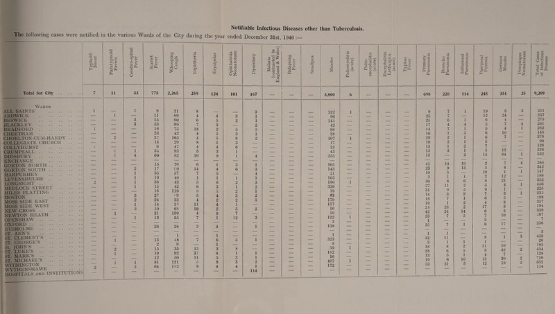 Notifiable Infectious Diseases other than Tuberculosis. The following cases were notified in the various Wards of the City during the year ended December 31st 1946 Total for City . . Wards ALL SAINTS’ ARDWICK BESWICK BLACKLEY BRADFORD CHEETHAM CHORLTON-CUM-HARDY COLLEGIATE CHURCH COLLYHURST CRUMPSALL . . DIDSBURY EXCHANGE GORTON NORTH GORTON SOUTH HARPURHEY LEVENSHULME LONGSIGHT . MEDLOCK STREET MILES PLATTING MOSTON . . MOSS SIDE EAST MOSS SIDE WEST NEW CROSS . . NEWTON HEATH OPENSHAW . . OXFORD . . RUSHOLME . . ST. ANN'S ST. CLEMENT’S ST. GEORGE’S St. JOHN’S ST. LUKE’S . . ST. MARK’S ST. MICHAEL’S WITHINGTON WYTHEN SH AWE Typhoid Fever Paratyphoid Fevers Cerebro-spinal Fever Scarlet Fever bo ■S^ so S 3 2 o w Diphtheria Erysipelas Ophthalmia Neonatorum Dysentery J Malaria (contracted in England & Wales) Relapsing Fever Smallpox Measles 7 11 33 775 2,265 259 124 101 167 — _ 3,800 1 2 9 21 8 3 122 — 1 — 11 69 4 4 3 1 _ _ _ 96 — — 3 15 60 6 5 2 1 _ _ _ 145 — — 3 53 90 7 3 _ 2 _ _ _ 42 1 — — 16 75 18 2 5 5 _ _ _ 98 — — — 23 42 4 5 3 i _ _ _ 38 — •) — 37 165 4 5 8 2 _ _ _ 107 — — — 14 29 8 1 3 _ _ _ _ 17 i — — 9 47 4 4 6 — _ _ _ 32 — 1 1 34 93 5 3 1 — _ _ _ 43 — 1 4 60 83 10 9 1 4 — — — 255 — — — — — — — — — — — — — — — — 15 76 6 1 3 1 _ — — 105 — — 2 17 ! 9 14 4 6 3 — _ — 143 — — i 35 57 7 5 — 4 — — — 21 — — i 19 40 1 1 1 1 — — — 105 2 — i 36 43 5 6 2 3 — — — 180 — — i 15 42 6 3 i 2 — — 336 _ — — 16 119 8 5 2 i — — — 19 _ — 3 27 (-9 5 4 3 2 — — — 63 _ — 2 24 33 4 2 2 5 — — — 179 _ _ i 14 35 11 4 1 — — — — 157 _ — 3 10 68 19 2 5 2 — — — 16 1 — 21 159 4 9 7 — — — — 50 — — 1 13 55 7 1 12 3 — — — 122 _ — — — — — — — — — — 3 _ — — 26 38 3 4 — 1 — — — 138 — — — — — — — — — — — — — _ — — 1 — 1 — — — — — 1 1 _ 13 48 7 6 5 1 — — — 323 _ _ 2 9 — 1 — — — — — 8 2 — 15 35 13 3 8 — — — — 59 i _ 19 92 37 4 1 1 — — — 182 _ 12 50 11 5 3 1 — — — 16 i 1 81 121 5 8 3 2 — — — 407 2 172 — — — — — — — 114 — Poliomyelitis (acute) Polio¬ encephalitis (acute) Encephalitis Lethargica (acute) Typhus Fever Primary Pneumonia Broncho Pneumonia Influenzal Pneumonia Puerperal Pyrexia German Measles Pemphigus Neonatorum 6 — — — 698 228 114 245 351 25 1 9 7 1 19 5 3 __ _ _ 25 7 — 12 24 — _ _ _ . 25 6 1 6 4 — _ _ 17 4 4 5 7 4 _ _ _ 44 7 1 5 4 1 _ - _ 10 1 5 6 10 — 1 _ _ _ 29 2 i 6 7 — _ _ — 10 2 i 5 — — _ _ _ 13 i 2 7 — — _ __ 15 3 i 5 13 — _ _ _ — 13 — 2 15 64 1 _ — — — — — _ _ 41 14 10 2 7 4 _ _ 23 9 13 5 4 — _ _ 10 5 — 10 1 1 _ _ 3 1 1 2 12 — 1 _ _ 30 8 6 8 21 — . _ 27 11 2 5 4 1 _ _ 31 9 5 9 1 — _ __ _ 14 3 9 7 3 1 . _ 18 7 1 6 5 — _ _ 19 1 2 4 8 — _ _ 24 23 2 17 3 — _ 42 24 14 6 2 — 1 _ _ 23 7 5 7 10 — 'X _ _ -- — — 1 - — — — 15 7 1 6 17 — _ _ — — — — — — — _ _ _ 1 1 — — — — _ _ 32 11 — 8 1 3 _ _ 3 1 1 1 — — 1 _ 18 8 2 11 10 — _ _ 28 6 5 8 48 2 _ 13 5 i 4 7 — 1 _ 19 6 10 13 30 2 _ _ — 53 21 5 12 19 — — — — * o k Oort jS % H o 9,209 211 257 279 241 282 148 376 90 126 228 522 285 342 147 188 352 456 225 233 288 257 194 339 267 7 256 5 459 26 185 434 128 710 552