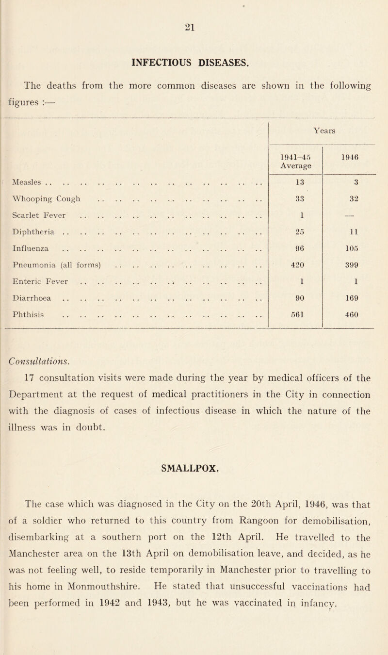 INFECTIOUS DISEASES. The deaths from the more common diseases are shown in the following figures :— Y ears 1941-45 1946 Average Measles. 13 3 Whooping Cough . 33 32 Scarlet Fever . 1 — Diphtheria. 25 11 Influenza . 96 105 Pneumonia (all forms) . 420 399 Enteric Fever .* . 1 1 Diarrhoea . 90 169 Phthisis . 561 460 Consultations. 17 consultation visits were made during the year by medical officers of the Department at the request of medical practitioners in the City in connection with the diagnosis of cases of infectious disease in which the nature of the illness was in doubt. SMALLPOX. The case which was diagnosed in the City on the 20th April, 1946, was that of a soldier who returned to this country from Rangoon for demobilisation, disembarking at a southern port on the 12th April. He travelled to the Manchester area on the 13th April on demobilisation leave, and decided, as he was not feeling well, to reside temporarily in Manchester prior to travelling to his home in Monmouthshire. He stated that unsuccessful vaccinations had been performed in 1942 and 1943, but he was yaccinated in infancy.