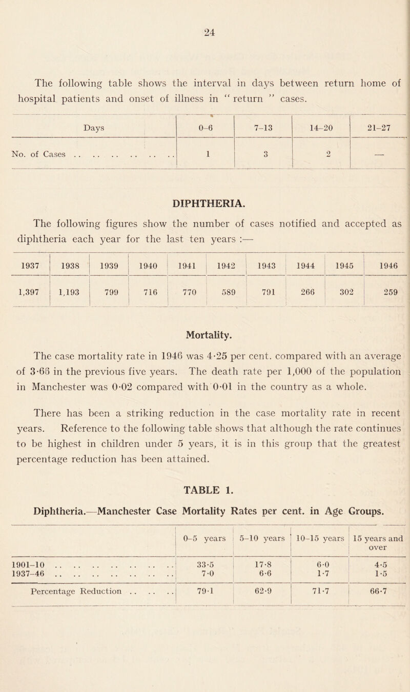 The following table shows the interval in days between return home of hospital patients and onset of illness in “ return ” cases. Days 0-6 7-13 14-20 21-27 No. of Cases. 1 3 2 — DIPHTHERIA. The following figures show the number of cases notified and accepted as diphtheria each year for the last ten years :— 1937 1938 1939 1940 1941 1942 1943 1944 1945 1946 1,397 1,193 799 716 770 589 791 266 302 259 Mortality. The case mortality rate in 1946 was 4-25 per cent, compared with an average of 3-68 in the previous five years. The death rate per 1,000 of the population in Manchester was 0*02 compared with 0-01 in the country as a whole. There has been a striking reduction in the case mortality rate in recent years. Reference to the following table shows that although the rate continues to be highest in children under 5 years, it is in this group that the greatest percentage reduction has been attained. TABLE 1. Diphtheria.—Manchester Case Mortality Rates per cent, in Age Groups. 0-5 years 5-10 years 10-15 years 15 years and over 1901-10 . 33-5 17-8 6-0 4-5 1937-46 . 7-0 6-6 1-7 1-5 Percentage Reduction. 79-1 62-9 71-7 66-7