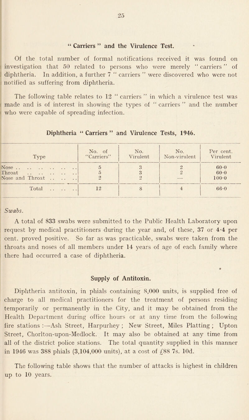 “ Carriers ” and the Virulence Test. Of the total number of formal notifications received it was found on investigation that 50 related to persons who were merely “ carriers ” of diphtheria. In addition, a further 7 <f carriers ” were discovered who were not notified as suffering from diphtheria. The following table relates to 12 “ carriers ” in which a virulence test was made and is of interest in showing the types of “ carriers ” and the number who were capable of spreading infection. Diphtheria “ Carriers ” and Virulence Tests, 1946. Type No. of “Carriers” No. Virulent No. Non-virulent Per cent. Virulent Nose. 5 3 o MJ 60-0 Throat . 5 3 2 JmJ 60-0 Nose and Throat. O JmJ 2 100-0 Total 12 8 4 66-0 Swabs. A total of 833 swabs were submitted to the Public Health Laboratory upon request by medical practitioners during the year and, of these, 37 or 4-4 per cent, proved positive. So far as was practicable, swabs were taken from the throats and noses of all members under 14 years of age of each family where there had occurred a case of diphtheria. Supply of Antitoxin. Diphtheria antitoxin, in phials containing 8,000 units, is supplied free of charge to all medical practitioners for the treatment of persons residing temporarily or permanently in the City, and it may be obtained from the Health Department during office hours or at any time from the following fire stations :—Ash Street, Harpurhey ; New Street, Miles Platting ; Upton Street, Chorlton-upon-Medlock. It may also be obtained at any time from all of the district police stations. The total quantity supplied in this manner in 1946 was 388 phials (3,104,000 units), at a cost of £88 7s. lOd. The following table shows that the number of attacks is highest in children up to 10 years.