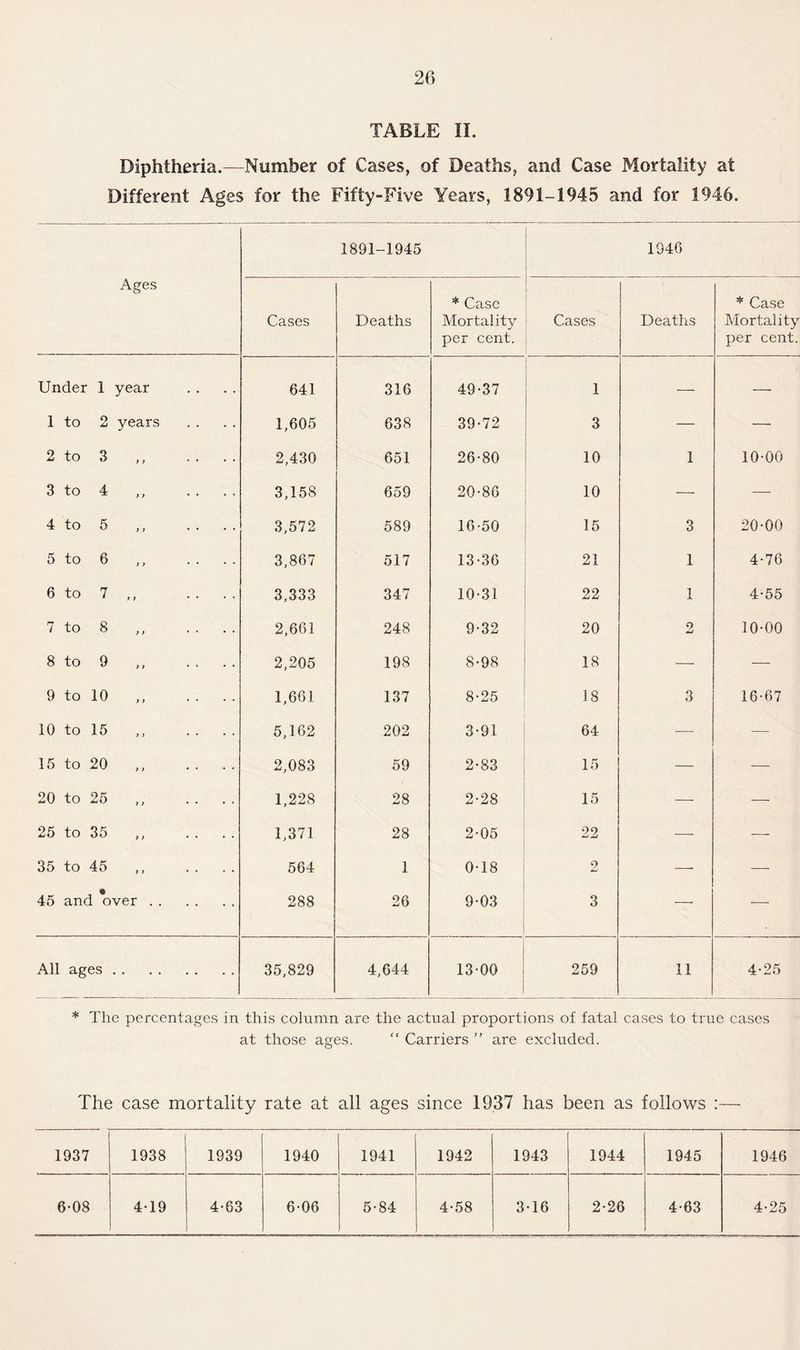 TABLE II. Diphtheria.—Number of Cases, of Deaths, and Case Mortality at Different Ages for the Fifty-Five Years, 1891-1945 and for 1946. Ages 1891-1945 1946 Cases Deaths * Case Mortality J per cent. Cases Deaths * Case Mortality per cent. Under 1 year 641 316 49-37 i — — 1 to 2 years 1,605 638 39-72 3 — — 2 to 3 ,, .. . . 2,430 651 26-80 10 1 10-00 3 to 4 ,, . . . . 3,158 659 20-86 10 — — 4 to 5 ,, 3,572 589 16-50 15 3 20-00 5 to 6 ,, 3,867 517 13-36 21 1 4-76 6 to 7 ,, .. . . 3,333 347 10-31 22 1 4-55 7 to 8 ,, 2,661 248 9-32 20 2 10-00 8 to 9 ,, 2,205 198 8-98 18 — — 9 to 10 ,, 1,661 137 8-25 18 3 16-67 10 to 15 ,, .... 5,162 202 3-91 64 — -— 15 to 20 ,, 2,083 59 2-83 15 — — 20 to 25 ,, . . . . 1,228 28 2-28 15 — — 25 to 35 ,, .... 1,371 28 2-05 22 — — 35 to 45 ,, . . . . 564 1 0-18 2 —• -— 45 and Yver . 288 26 9-03 3 — — All ages. 35,829 4,644 13-00 259 11 4-25 * The percentages in this column are the actual proportions of fatal cases to true cases at those ages. “ Carriers ” are excluded. The case mortality rate at all ages since 1937 has been as follows :— 1937 1938 1939 1940 1941 1942 1943 1944 1945 1946 6-08 4-19 4-63 6-06 5-84 4-58 3-16 2-26 4-63 4-25