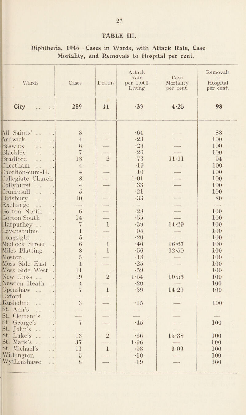 TABLE III. Diphtheria, 1946—Cases in Wards, with Attack Rate, Case Mortality, and Removals to Hospital per cent. Wards Cases Deaths Attack Rate per 1,000 Living Case Mortality per cent. Removals to Hospital per cent. City 259 11 •39 4-25 98 Ail Saints’ . . . . 8 •64 88 I Yrdwick 4 — •23 — 100 peswick 6 — •29 — 100 plackley 7 — •26 •—- 100 I Bradford 18 2 •73 11*11 94 pheetham . . 4 ' —- •19 — 100 §diorlton-cum-H. 4 — •10 — 100 [Collegiate Church 8 — 101 — 100 [Oollyhurst . . 4 — •33 — 100 prumpsall . . 5 — •21 — 100 pidsbury 10 — •33 —- 80 pxchange . . —■ — — — (jorton North 6 — •28 — 100 Gorton South 14 — •55 — 100 idarpurhey . . 7 1 •39 14-29 100 fSevenshulme 1 — •05 — 100 Longsight . . 5 — •20 —- 100 Medlock Street . . 6 1 •40 16-67 100 Vliles Platting . . 8 1 •56 12-50 100 Most on. 5 — •18 — 100 Moss Side East . . 4 — •25 — 100 Moss Side West. . 11 — •59 — 100 New Cross . . 19 2 1-54 10-53 100 Newton Heath . . 4 — •20 — 100 Openshaw . . 7 1 •39 14-29 100 Oxford — — — — — [Rusholme . . 3 — •15 — 100 St. Ann’s -—— — — — — St. Clement’s — — — — — St. George’s 7 — •45 — 100 St. John’s . . — — — — — St. Luke’s .. 13 2 •66 15-38 100 St. Mark’s . . 37 — 1-96 — 100 St. Michael’s 11 1 •98 9-09 100 Withington 5 — •10 — 100 Wythenshawe 8 — •19 -—- 100