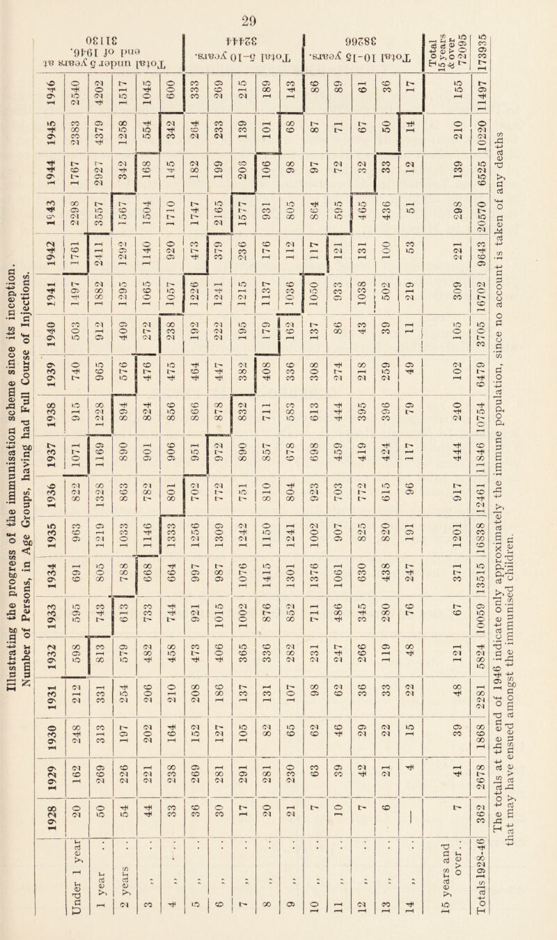 Illustrating the progress of the immunisation scheme since its inception. Number of Persons, in Age Groups, having had Full Course of Injections. 08 IIS fffZZ 99588 »j,n3 d S © 05 iD co '9f6l jo poo g jopun [Ujoj^ •sauovC 0I~9 IW •sjuqvC §[-01 rejO£ ■4J 05 CO> O hO CM H voo^ ^ H 05 CO r- rH s© o CM ID o CO 05 ID 05 co CD 05 rH CD i ID !>, d d o r-H d o CO CD rH 00 dc 00 00 cD CO H ID 05 O' i-O CM ID O CD co M M rH rH rH d CM d rH r-H rH rH >o co 05 00 d <M d CO 05 rH co f rH 1^* o d o o o CO co CM ID CO M M rH rH <M 03 vH CM rH O rH d CM I 00 ID CM 05 CO CD 00 <M CM co (M 05 id o 05 CO rH rH r—H rH (M rH rH ID rH r—1 CM CD d | 05 ID CD o rH d CD co o CD 05 CD CO ID 05 O'' 1 CM ID ID ID t t r~H ID 05 00 GO ID d d O'! ID —1 ! CM CO rH r*d r-*i rH <M rH 1 1 CM H CM r—*i r-H 05 05 OO 05 CD ID | CM rH co CO ID CO co O rH o o r—l r-H r-H rH rH j r—1 rH rH 1—1 1 H r-H id CD | rH O' lO 05 d (M M d 1 CM rH -- rH rH rH 1— *H CO O 05 ID d d tJH CO d< CO CO CM (M CM rH d vH CD 00 lO CO d CD CD GO M rH CO co d< ID CD 05 o r-H O rH o o r-H 00 05 05 05 05 oo GO CD CO d d rH d 00 r-H rH rH sO <M CO CO CM r-H CM CM rH o dc CO CO CM ID CD CO (M CM CD 00 o O ID rH O Ol O 1- H 05 rH CD o 00 co 00 oo IT- I- t- oo 00 05 l' 1- CD C5 -r+i r-H CM -H kt> CO 05 CO CO co CD C5 M o rH (M »D O rH rH 00 CO CD r-H CO d CO ID o Tfl ID dc O o (M CM 05 o CO o 05 CM o r-H CO M CO <M rH CM o 05 00 GO 1-1 CM GO rH r-H rH rH rH rH rH rH rH CD rH d r-H ID oo | oo d t> t- CD ID rH CD rH O 00 rH ID CO 05 O 00 CD CD 05 00 t rH o l> CD CO CO d e* rH o CD oo t— CD CD 05 05 O dc co CO O CD d cM co ID rH rH rH rH rH CO rH CO ID CO CO CO d rH ID CM CD <M rH CD ID O CD r- 05 CO 05 d r-H CO d <M rH O r ~ ID H 00 tH 00 r~ CD ID o ID r- CD t> l- 05 o o oo oo CO CM O rH rH O rH cm l« 05 CM GO CO CD ID CD CM rH CD 05 oo rH d CO C5 I-C r- 00 ID t O CO CO 00 co d CD rH d CM CM o ID 1 oo ID d rti CO CO CM CM <M <M H rH GO ID  CM rH HjH CD O oo CD r- rH t- 00 CM CD CO (M GO rH CO r-H CO id O rH o GO CO CO O 05 CD CO CO CM d GO O' CM CO CM <M <M CM rH rH rH rH CM **H (M o 00 CO (M d CM ID (M ID CM CD 05 CM ID 05 GO co d r-H 05 O CD ID (M O oo CD CD d CM (M rH CO CD o CM CO rH CM rH rH rH rH oo rH o CM 05 CD rH CO 05 rH rH rH O CO 05 CM rH tH rH 00 <m CD CD iM CM CO CD CO 05 00 CO CD CO d CM d t o r-H <M CM CM (M CM CM <M CM CM CD fH CM CO o O d d CO CD o O rH t- o t- CD r- CM cm CM ID ID d CO CO CO rH CM CM r—i 1 CD o 1 CO ▼H u . • . . . • • » . . . . CD aj . rd . d <D P u 00 * P © C/5 U > CM r-H Jd 2 o 05 Pi <u d <d >•» aj <d “* ** ** ** *■ ** aj <D P^> If) r-H aJ 4-> p r-H (M CO d ID CD o 00 05 O rH CM CO d ID o u> rH rH rH rH rH H V) .P aj CD d P P M-H O Pi 0) n3 Pi Pi O o P O Pi <u o Pi -M jP 3 a o Q-i <d Pi P CD pD +■> 4-> d a * rH X O CP a P !>> p O CD P o 'd p CD d 05 o Xl p (1) <d .P 4-> +5 P CG d +5 O <D Pi H that may have ensued amongst the immunised children.
