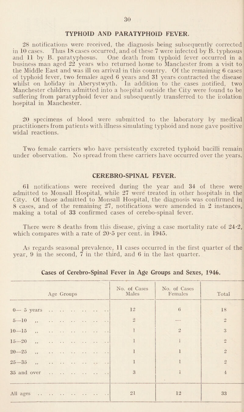 TYPHOID AND PARATYPHOID FEVER. 28 notifications were received, the diagnosis being subsequently corrected in 10 cases. Thus 18 cases occurred, and of these 7 were infected by B. typhosus and 11 by B. paratyphosus. One death from typhoid fever occurred in a business man aged 22 years who returned home to Manchester from a visit to the Middle East and was ill on arrival in this country. Of the remaining 6 cases of typhoid fever, two females aged G years and 31 years contracted the disease whilst on holiday in Aberystwyth. In addition to the cases notified, two Manchester children admitted into a hospital outside the City were found to be suffering from paratyphoid fever and subsequently transferred to the isolation hospital in Manchester. 20 specimens of blood were submitted to the laboratory by medical practitioners from patients with illness simulating typhoid and none gave positive widal reactions. Two female carriers who have persistently excreted typhoid bacilli remain under observation. No spread from these carriers have occurred over the years. CEREBRO-SPINAL FEVER. 61 notifications were received during the year and 34 of these were admitted to Monsall Hospital, while 27 were treated in other hospitals in the City. Of those admitted to Monsall Hospital, the diagnosis was confirmed in 8 cases, and of the remaining 27, notifications were amended in 2 instances, making a total of 33 confirmed cases of cerebo-spinal fever. There were 8 deaths from this disease, giving a case mortality rate of 24-2, which compares with a rate of 20-5 per cent, in 1945. As regards seasonal prevalence, 11 cases occurred in the first quarter of the year, 9 in the second, 7 in the third, and 6 in the last quarter. Cases of Cerefero-Spina! Fever in Age Groups and Sexes, 1946. Age Groups No. of Cases Males No. of Cases Females Total 0— 5 years . 12 0 18 5—10 „ . 9 — 2 10—15 ,, . 1 9 3 15—20 „ . 1 i 2 20—25 ,, . 1 l 2 25—35 ,, . 1 i 9 35 and over . 3 i 4 All ages . 21 12 33
