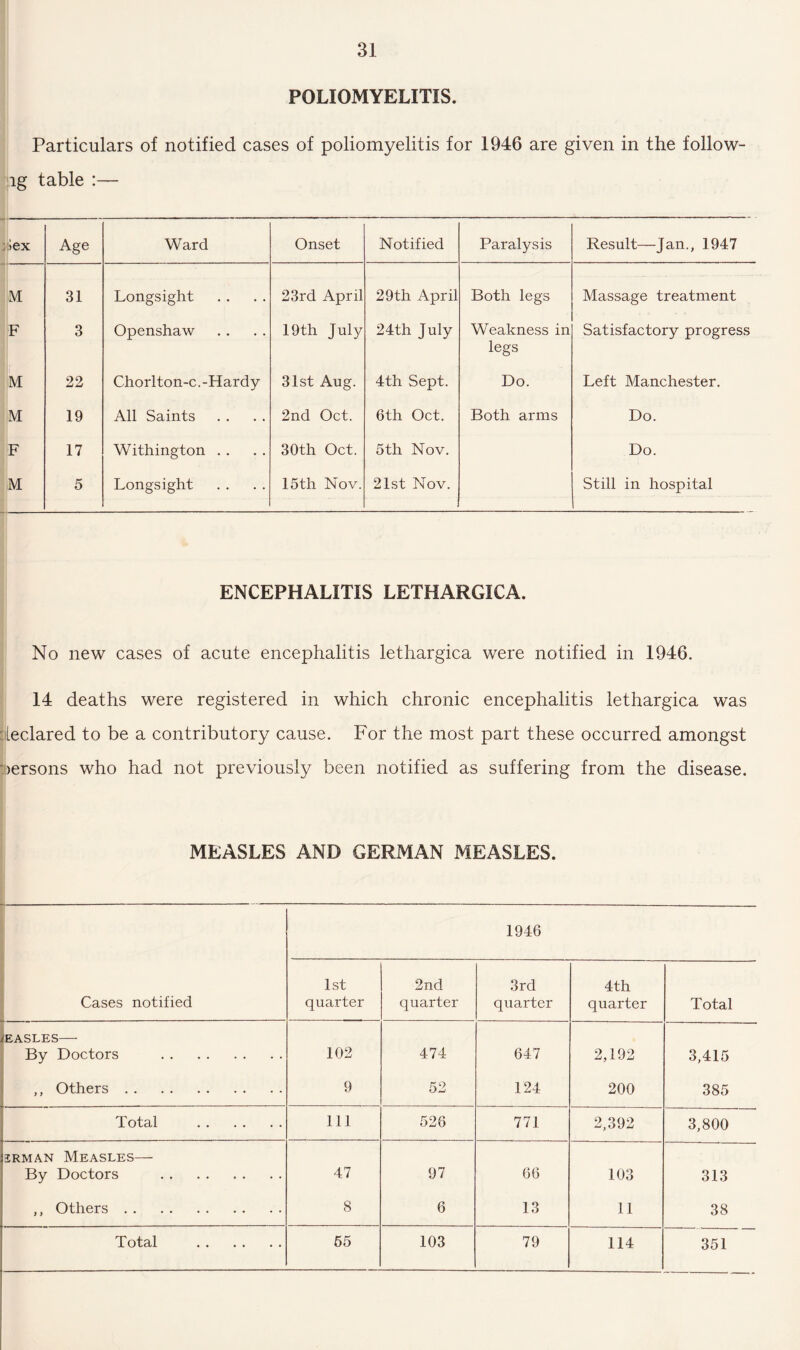 POLIOMYELITIS. Particulars of notified cases of poliomyelitis for 1946 are given in the follow- lg table :— >ex Age Ward Onset Notified Paralysis Result—Jan., 1947 M 31 Longsight 23rd April 29th April Both legs Massage treatment F 3 Openshaw 19th July 24th July Weakness in legs Satisfactory progress M 22 Chorlton-c.-Hardy 31st Aug. 4th Sept. Do. Left Manchester. M 19 All Saints 2nd Oct. 6th Oct. Both arms Do. F 17 Withington . . 30th Oct. 5th Nov. Do. M 5 Longsight 15th Nov. 21st Nov. Still in hospital ENCEPHALITIS LETHARGICA. No new cases of acute encephalitis lethargica were notified in 1946. 14 deaths were registered in which chronic encephalitis lethargica was declared to be a contributory cause. For the most part these occurred amongst persons who had not previously been notified as suffering from the disease. MEASLES AND GERMAN MEASLES. 1946 Cases notified 1st quarter 2nd quarter 3rd quarter 4th quarter Total iEASLES— By Doctors . 102 474 647 2,192 3,415 ,, Others. 9 52 124 200 385 Total . 111 526 771 2,392 3,800 jrman Measles— By Doctors . 47 97 66 103 313 ,, Others. 8 6 13 11 38 Total . 55 103 79 114 351