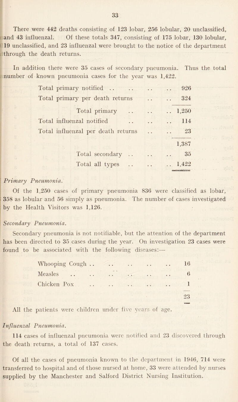 There were 442 deaths consisting of 123 lobar, 256 lobular, 20 unclassified, and 43 influenzal. Of these totals 347, consisting of 175 lobar, 130 lobular, 19 unclassified, and 23 influenzal were brought to the notice of the department through the death returns. In addition there were 35 cases of secondary pneumonia. Thus the total number of known pneumonia cases for the year was 1,422. Total primary notified Total primary per death returns Total primary Total influenzal notified Total influenzal per death returns Total secondary . . Total all types 926 . . 324 .. 1,250 114 23 1,387 35 . . 1,422 Primary Pneumonia. Of the 1,250 cases of primary pneumonia 836 were classified as lobar, 358 as lobular and 56 simply as pneumonia. The number of cases investigated by the Health Visitors was 1,126. Secondary Pneumonia. Secondary pneumonia is not notifiable, but the attention of the department has been directed to 35 cases during the year. On investigation 23 cases were found to be associated with the following diseases:— Whooping Cough .. .. . . . . .. 16 Measles .. . . . . . . . . .. 6 Chicken Pox . . . . . . . . .. 1 23 All the patients were children under five years of age. Influenzal Pneumonia. 114 cases of influenzal pneumonia were notified and 23 discovered through the death returns, a total of 137 cases. Of all the cases of pneumonia known to the department in 1946, 714 were transferred to hospital and of those nursed at home, 33 were attended by nurses supplied by the Manchester and Salford District Nursing Institution.