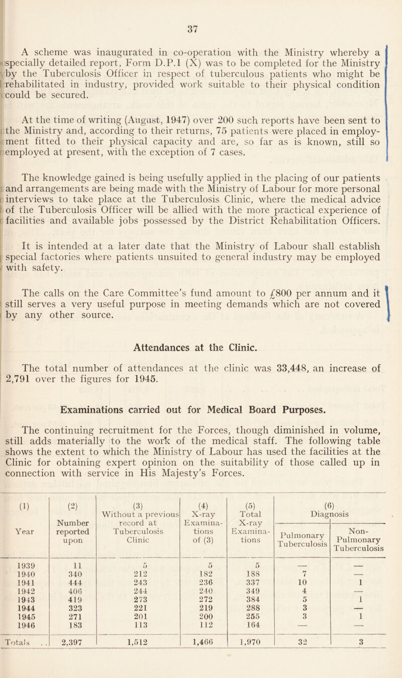 A scheme was inaugurated in co-operation with the Ministry whereby a specially detailed report, Form D.P.l (X) was to be completed for the Ministry by the Tuberculosis Officer in respect of tuberculous patients who might be rehabilitated in industry, provided work suitable to their physical condition could be secured. At the time of writing (August, 1947) over 200 such reports have been sent to the Ministry and, according to their returns, 75 patients were placed in employ¬ ment fitted to their physical capacity and are, so far as is known, still so employed at present, with the exception of 7 cases. The knowledge gained is being usefully applied in the placing of our patients and arrangements are being made with the Ministry of Labour for more personal interviews to take place at the Tuberculosis Clinic, where the medical advice of the Tuberculosis Officer will be allied with the more practical experience of facilities and available jobs possessed by the District Rehabilitation Officers. It is intended at a later date that the Ministry of Labour shall establish special factories where patients unsuited to general industry may be employed with safety. The calls on the Care Committee’s fund amount to £800 per annum and it still serves a very useful purpose in meeting demands which are not covered by any other source. Attendances at the Clinic. The total number of attendances at the clinic was 33,448, an increase of 2,791 over the figures for 1945. Examinations carried out for Medical Board Purposes. The continuing recruitment for the Forces, though diminished in volume, still adds materially to the work of the medical staff. The following table shows the extent to which the Ministry of Labour has used the facilities at the Clinic for obtaining expert opinion on the suitability of those called up in connection with service in His Majesty’s Forces. (1) Year (2) Number reported upon (3) Without a previous record at Tuberculosis Clinic (4) X-ray Examina¬ tions of (3) (5) Total X-ray Examina¬ tions (A Diag ») nosis Pulmonary Tuberculosis Non- Pulmonary Tuberculosis 1939 11 5 5 5 — — 1940 340 212 182 188 7 — 1941 444 243 236 337 10 1 1942 406 244 240 349 4 — 1943 419 273 272 384 5 1 1944 323 221 219 288 3 — 1945 271 201 200 255 3 1 1946 183 113 112 164 — —■ Totals 2,397 1,512 1,466 1,970 32 3