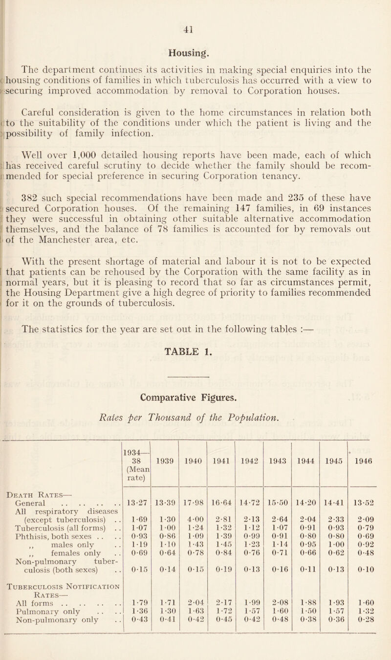 Housing. The department continues its activities in making special enquiries into the housing conditions of families in which tuberculosis has occurred with a view to securing improved accommodation by removal to Corporation houses. Careful consideration is given to the home circumstances in relation both to the suitability of the conditions under which the patient is living and the possibility of family infection. Well over 1,000 detailed housing reports have been made, each of which has received careful scrutiny to decide whether the family should be recom¬ mended for special preference in securing Corporation tenancy. 382 such special recommendations have been made and 235 of these have secured Corporation houses. Of the remaining 147 families, in 69 instances they were successful in obtaining other suitable alternative accommodation themselves, and the balance of 78 families is accounted for by removals out of the Manchester area, etc. With the present shortage of material and labour it is not to be expected that patients can be rehoused by the Corporation with the same facility as in normal years, but it is pleasing to record that so far as circumstances permit, the Housing Department give a high degree of priority to families recommended for it on the grounds of tuberculosis. The statistics for the year are set out in the following tables :— TABLE 1. Comparative Figures. Rates per Thousand of the Population. 1934— o 38 (Mean 1939 1940 1941 1942 1943 1944 1945 1946 rate) Death Rates— General . All respiratory diseases 13-27 13-39 17-98 16-64 14-72 15-50 14-20 14-41 13-52 (except tuberculosis) 1-69 1-30 4-00 2-81 2-13 2-64 2-04 2-33 2-09 Tuberculosis (all forms) . . 1-07 1-00 1-24 1-32 1-12 1-07 0-91 0-93 0-79 Phthisis, both sexes . . 0-93 0-86 1-09 1-39 0-99 0-91 0-80 0-80 0-69 ,, males only 1-19 1-10 1-43 1 -45 1-23 1-14 0-95 1-00 0-92 ,, females only Non-pulmonary tuber- 0-69 0-64 0-78 0-84 0-76 0-71 0-66 0-62 0-48 culosis (both sexes) 015 0-14 015 0-19 0-13 0-16 0-11 0-13 0-10 Tuberculosis Notification Rates— All forms. 1-79 1-71 2-04 2-17 1-99 2-08 1-88 1-93 1-60 Pulmonary only 1-36 1-30 1-63 1-72 1-57 1-60 1-50 1-57 1-32 Non-pulmonary only 0-43 0-41 0-42 0-45 0-42 0-48 0-38 0-36 0-28