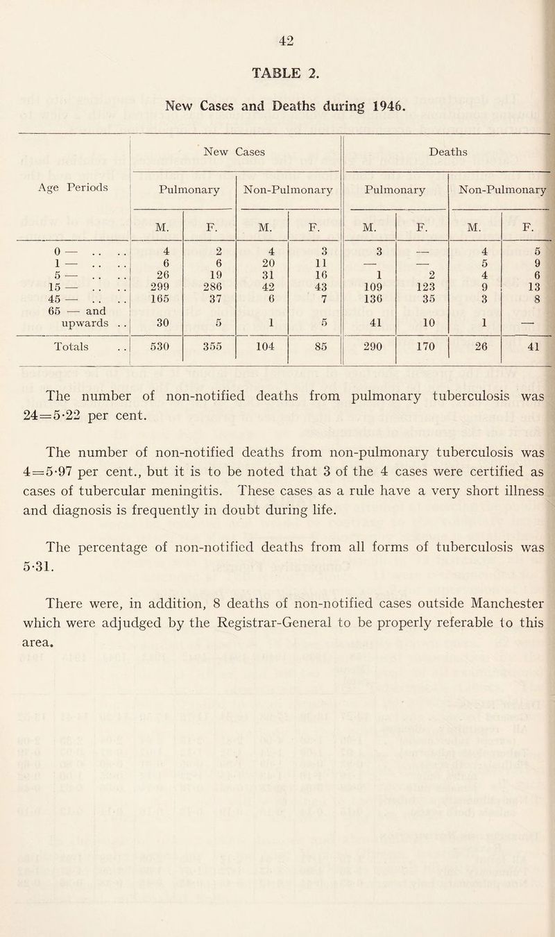 TABLE 2. New Cases and Deaths during 1946. New Cases Deaths Age Periods Pulmonary Non-Pulmonary Pulmonary Non-Pulmonary M. F. M. F. M. F. M. F. 0 — . . . . 4 2 4 3 3 _ 4 5 1 — . . . . 6 6 20 11 — — 5 9 5 — . . . . 26 19 31 16 1 2 4 6 15 — . . . . 299 286 42 43 109 123 9 13 45 — . . . . 165 37 6 7 136 35 3 8 65 — and upwards . . 30 5 1 5 41 10 1 —• Totals 530 355 104 85 290 170 26 41 The number of non-notified deaths from pulmonary tuberculosis was 24 = 5-22 per cent. The number of non-notified deaths from noil-pulmonary tuberculosis was 4=5-97 per cent., but it is to be noted that 3 of the 4 cases were certified as cases of tubercular meningitis. These cases as a rule have a very short illness and diagnosis is frequently in doubt during life. The percentage of non-notified deaths from all forms of tuberculosis was 5-31. There were, in addition, 8 deaths of non-notified cases outside Manchester which were adjudged by the Registrar-General to be properly referable to this area.