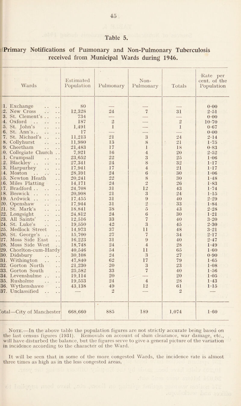 Table 5. Primary Notifications of Pulmonary and Non-Pulmonary Tuberculosis received from Municipal Wards during 1946. Wards Estimated Population Pulmonary Non- Pulmonary Totals Rate per cent, of the Population 1. Exchange 80 0-00 2. New Cross 12,328 24 7 31 2-51 3. St. Clement’s . . 734 — — — 0-00 4. Oxford . 187 2 — 2 10-70 5. St. John’s 1,491 1 — 1 0-67 6. St. Ann’s. 17 — — — 0-00 7. St. Michael’s . . 11,213 21 3 24 2-14 8. Collyhurst 11,980 13 8 21 1-75 9. Cheetham 21,483 17 1 18 0-83 .0. Collegiate Church . . 7,921 16 4 20 2-52 .1. Crumpsall 23,652 22 3 25 1-06 1.2. Blackley. 27,341 24 8 32 1-17 j|L3. Harpurhey 17,941 17 4 21 1-17 14. Moston . 28,391 24 6 30 1-06 .15. Newton Heath 20,241 22 8 30 1-48 16. Miles Platting 14,171 24 2 26 1-83 L7. Bradford. 24,708 31 12 43 1-74 18. Beswick. 20,908 21 3 24 1-15 19. Ardwick. 17,455 31 9 40 2-29 20. Openshaw 17,944 31 Q £ 33 1-84 21. St. Mark’s .. .. 18,841 38 5 43 2-28 22. Longsight 24,812 24 6 30 1-21 23. All Saints’ 12,516 33 7 40 3-20 24. St. Luke’s 19,550 42 3 45 2-30 25. Medlock Street 14,973 37 11 48 3-21 26. St. George’s . . 15,700 27 7 34 2-17 27. Moss Side East 16,223 31 9 40 2-47 28. Moss Side West 18,748 24 4 28 1-49 29. Chorlton-cum-Hardy 40,546 54 11 65 1-60 30. Didsbury 30,108 24 3 27 0-90 31. Withington 47,840 62 17 79 1-65 32. Gorton North 21,230 20 3 23 1-08 33. Gorton South 25,582 33 7 40 1-56 34. Levenshulme . . 19,114 20 — 20 1-05 35. Rusholme 19,553 24 4 28 1-43 36. Wythenshawe 43,138 49 12 61 1-15 37. Unclassified 2 2 'otal—City of Manchester 668,660 885 189 1,074 1-60 Note.—In the above table the population figures are not strictly accurate being based on the last census figures (1931). Removals on account of slum clearance, war damage, etc., will have disturbed the balance, but the figures serve to give a general picture of the variation in incidence according to the character of the Ward. It will be seen that in some of the more congested Wards, the incidence rate is almost three times as high as in the less congested areas.