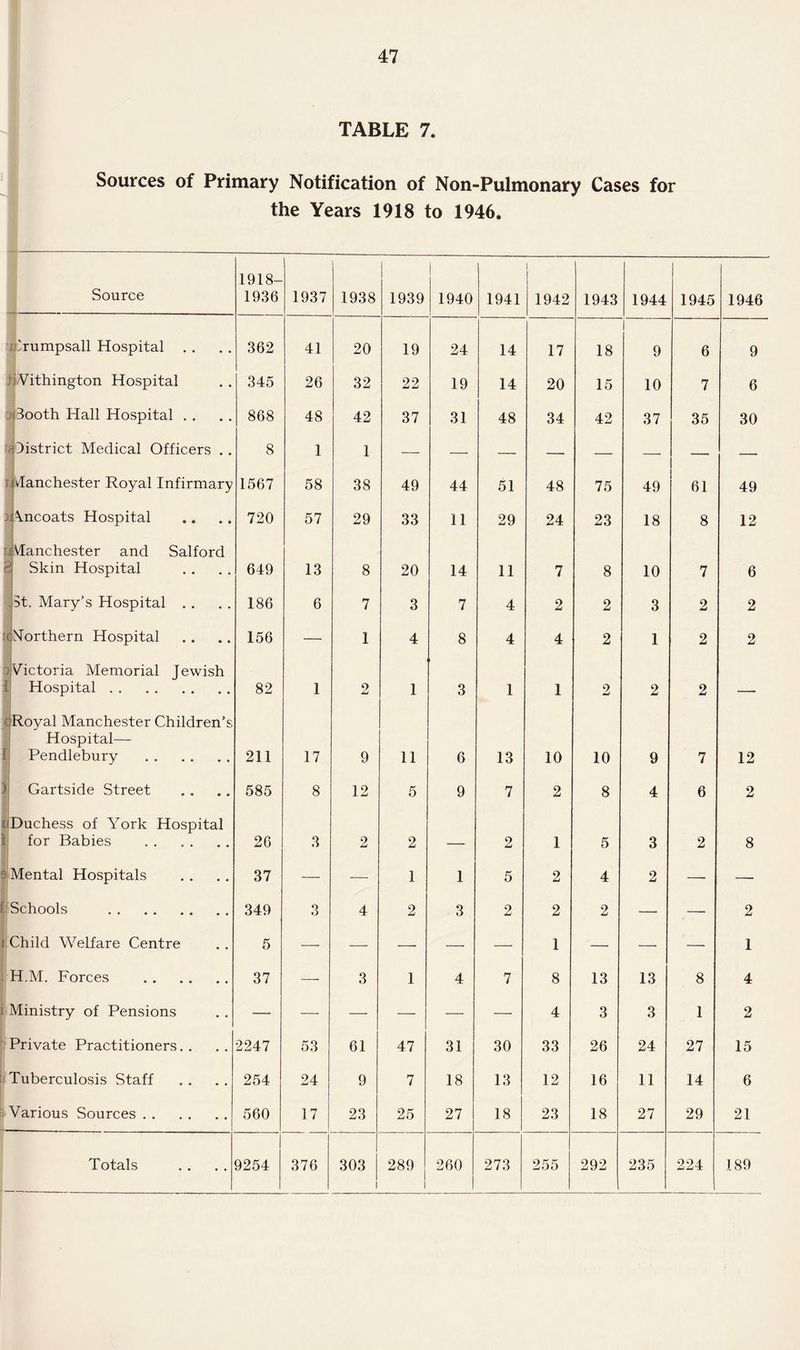 TABLE 7. Sources of Primary Notification of Non-Pulmonary Cases for the Years 1918 to 1946. Source 1918- 1936 1937 1938 1939 1940 1941 i 1942 1943 1944 1945 1946 '] ijcrumpsall Hospital . . 362 41 20 19 24 14 17 18 9 6 9 i ' Vithington Hospital 345 26 32 22 19 14 20 15 10 7 6 3 Booth Hall Hospital . . 868 48 42 37 31 48 34 42 37 35 30 a district Medical Officers . . 8 1 1 — — —• — — — — — t fdanchester Royal Infirmary 1567 58 38 49 44 51 48 75 49 61 49 I \ncoats Hospital 720 57 29 33 11 29 24 23 18 8 12 Manchester and Salford Skin Hospital 649 13 8 20 14 11 7 8 10 7 6 St. Mary’s Hospital . . 186 6 7 3 7 4 2 2 3 2 2 1 Northern Hospital 156 — 1 4 8 4 4 2 1 2 2 'Victoria Memorial Jewish Hospital. 82 1 2 1 3 1 1 2 2 2 ■■ Royal Manchester Children’s Hospital— Pendlebury . 211 17 9 11 6 13 10 10 9 7 12 Gartside Street 585 8 12 5 9 7 2 8 4 6 2 Duchess of York Hospital for Babies . 26 3 2 2 — 2 1 5 3 2 8 - Mental Hospitals 37 — — 1 1 5 2 4 2 — — Schools . 349 3 4 2 3 2 2 2 — —. 2 i Child Welfare Centre 5 — — — —• — 1 — —• — 1 1 H.M. Forces . 37 —• 3 1 4 7 8 13 13 8 4 i Ministry of Pensions — — — — — — 4 3 3 1 2 Private Practitioners. . 2247 53 61 47 31 30 33 26 24 27 15 Tuberculosis Staff 254 24 9 7 18 13 12 16 11 14 6 Various Sources. 560 17 23 25 27 18 23 18 27 29 21 Totals 9254 376 303 I 289 260 273 255 292 235 224 189
