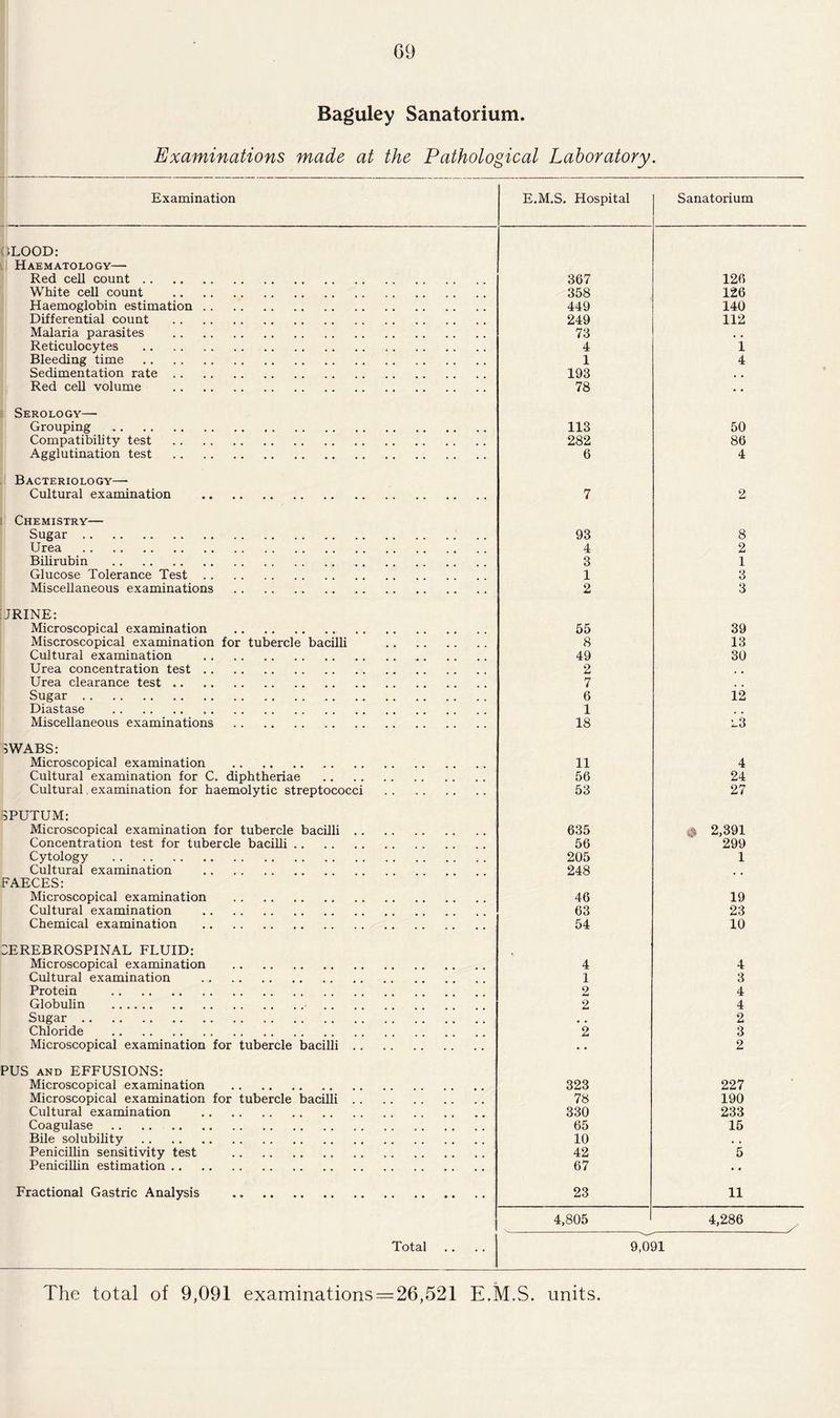 Baguley Sanatorium. Examinations made at the Pathological Laboratory. Examination (iLOOD: H AE M ATO LO GY- Red cell count. White cell count . Haemoglobin estimation. Differential count . Malaria parasites . Reticulocytes . Bleeding time . Sedimentation rate. Red cell volume . Serology— Grouping . Compatibility test . Agglutination test . Bacteriology—- Cultural examination . Chemistry— Sugar . Urea . Bilirubin . Glucose Tolerance Test. Miscellaneous examinations . URINE: Microscopical examination . Miscroscopical examination for tubercle bacilli Cultural examination . Urea concentration test. Urea clearance test. Sugar . Diastase .. Miscellaneous examinations . SWABS: Microscopical examination . Cultural examination for C. diphtheriae Cultural. examination for haemolytic streptococci SPUTUM: Microscopical examination for tubercle bacilli . . Concentration test for tubercle bacilli. Cytology . Cultural examination . FAECES: Microscopical examination . Cultural examination . Chemical examination . CEREBROSPINAL FLUID: Microscopical examination . Cultural examination . Protein . Globulin . Sugar . Chloride . Microscopical examination for tubercle bacilli .. PUS and EFFUSIONS: Microscopical examination . Microscopical examination for tubercle bacilli .. Cultural examination . Coagulase. Bile solubility. Penicillin sensitivity test . Penicillin estimation. Fractional Gastric Analysis . Total E.M.S. Hospital Sanatorium 367 126 358 126 449 140 249 112 73 , , 4 1 1 4 193 , , 78 • • 113 50 282 86 6 4 7 2 93 8 4 2 3 1 1 3 2 3 55 39 8 13 49 30 2 , . 7 . , 6 12 1 18 l3 11 4 56 24 53 27 635 A 2,391 56 299 205 1 248 46 19 63 23 54 10 4 4 1 3 2 4 2 4 2 2 3 • • 2 323 227 78 190 330 233 65 15 10 # . 42 5 67 • • 23 11 4,805 1 4,286 -----S 9,091