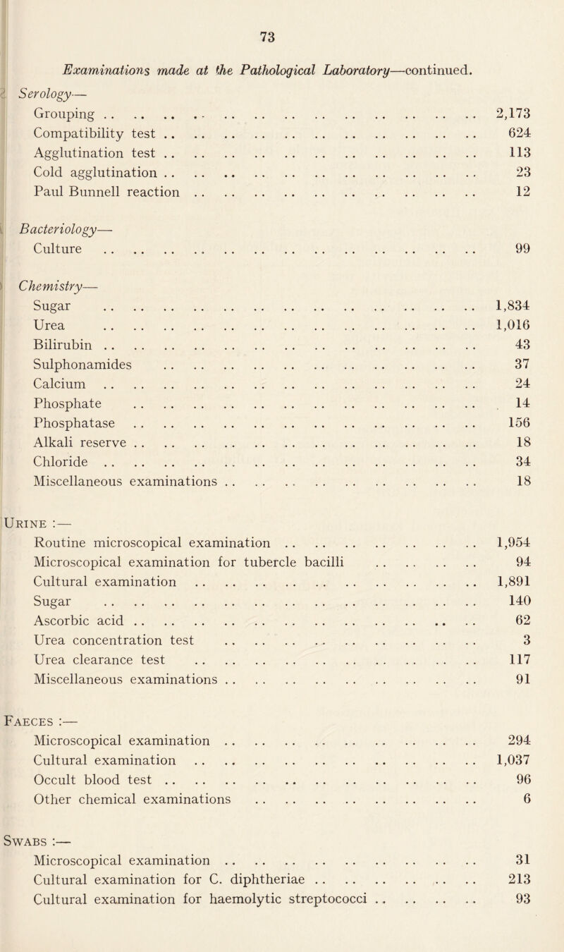 Examinations made at the Pathological Laboratory—continued. Serology— Grouping.- . 2,173 Compatibility test. 624 Agglutination test. 113 Cold agglutination. 23 Paul Bunnell reaction. 12 Bacteriology—- Culture . 99 Chemistry— Sugar . 1,834 Urea . . . . . .. . . 1,016 Bilirubin. 43 Sulphonamides . 37 Calcium. 24 Phosphate . 14 Phosphatase . 156 Alkali reserve. 18 Chloride . , 34 Miscellaneous examinations. 18 Urine :— Routine microscopical examination. 1,954 Microscopical examination for tubercle bacilli . . . . . . . . 94 Cultural examination . 1,891 Sugar . 140 Ascorbic acid. 62 Urea concentration test . 3 Urea clearance test . 117 Miscellaneous examinations. 91 Faeces:— Microscopical examination. 294 Cultural examination. 1,037 Occult blood test. 96 Other chemical examinations . 6 Swabs :— Microscopical examination. 31 Cultural examination for C. diphtheriae. 213 Cultural examination for haemolytic streptococci. 93
