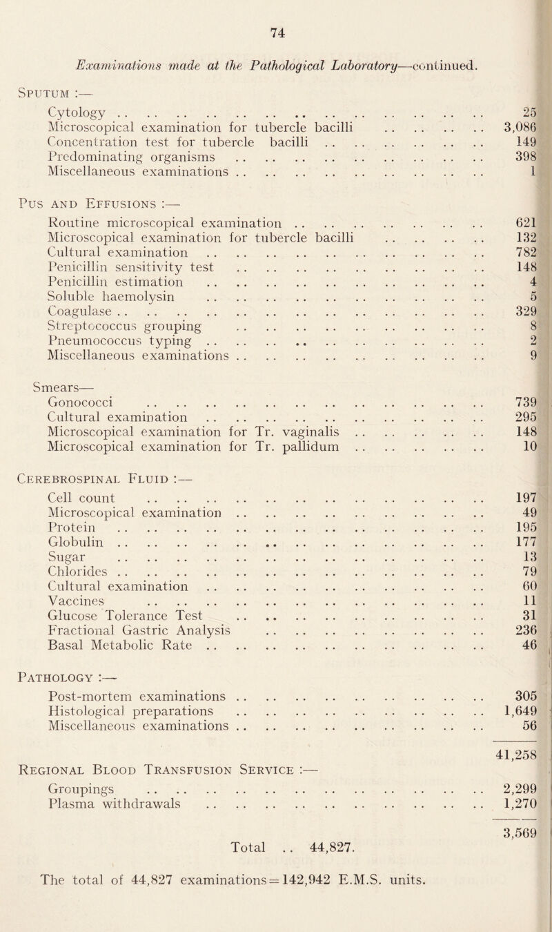 Examinations made at the Pathological Laboratory—continued. Sputum :— Cytology .. . . .. . . 25 Microscopical examination for tubercle bacilli . 3,086 Concentration test for tubercle bacilli. 149 Predominating organisms . 398 Miscellaneous examinations. 1 Pus and Effusions :— Routine microscopical examination. 621 Microscopical examination for tubercle bacilli . 132 Cultural examination . 782 Penicillin sensitivity test . 148 Penicillin estimation . 4 Soluble haemolysin . 5 Coagulase . . . . 329 Streptococcus grouping . 8 Pneumococcus typing.. . . 2 Miscellaneous examinations . . .. . 9 Smears— Gonococci . Cultural examination . Microscopical examination for Tr. vaginalis Microscopical examination for Tr. pallidum Cerebrospinal Fluid :— Cell count . Microscopical examination. Protein . Globulin. Sugar .. . Chlorides. Cultural examination . Vaccines . Glucose Tolerance Test . Fractional Gastric Analysis . Basal Metabolic Rate. Pathology Post-mortem examinations. Histological preparations . Miscellaneous examinations. Regional Blood Transfusion Service :— Groupings . Plasma withdrawals . Total . . 44,827. 739 295 148 10 197 49 195 177 13 79 60 11 31 236 305 1,649 56 41,258 2,299 1,270 3,569