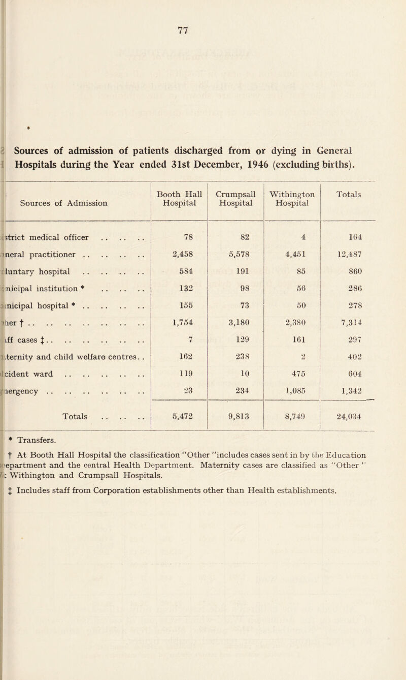 Sources of admission of patients discharged from or dying in General Hospitals during the Year ended 31st December, 1946 (excluding births). Sources of Admission Booth Hall Hospital Crumpsall Hospital Withington Hospital Totals strict medical officer . 78 82 4 164 1 neral practitioner. 2,458 5,578 4,451 12,487 luntary hospital . 584 191 85 860 Ilnicipal institution * . 132 98 56 286 micipal hospital *. 155 73 50 278 xtier f. 1,754 3,180 2,380 7,314 iff cases J. 7 129 161 297 i .ternity and child welfare centres. . 162 238 2 402 cident ward . 119 10 475 604 lergency. 23 234 1,085 1,342 Totals . 5,472 9,813 8,749 24,034 * Transfers. f At Booth Hall Hospital the classification Other’’includes cases sent in by the Education epartment and the central Health Department. Maternity cases are classified as Other ’’ Kt Withington and Crumpsall Hospitals. J Includes staff from Corporation establishments other than Health establishments.