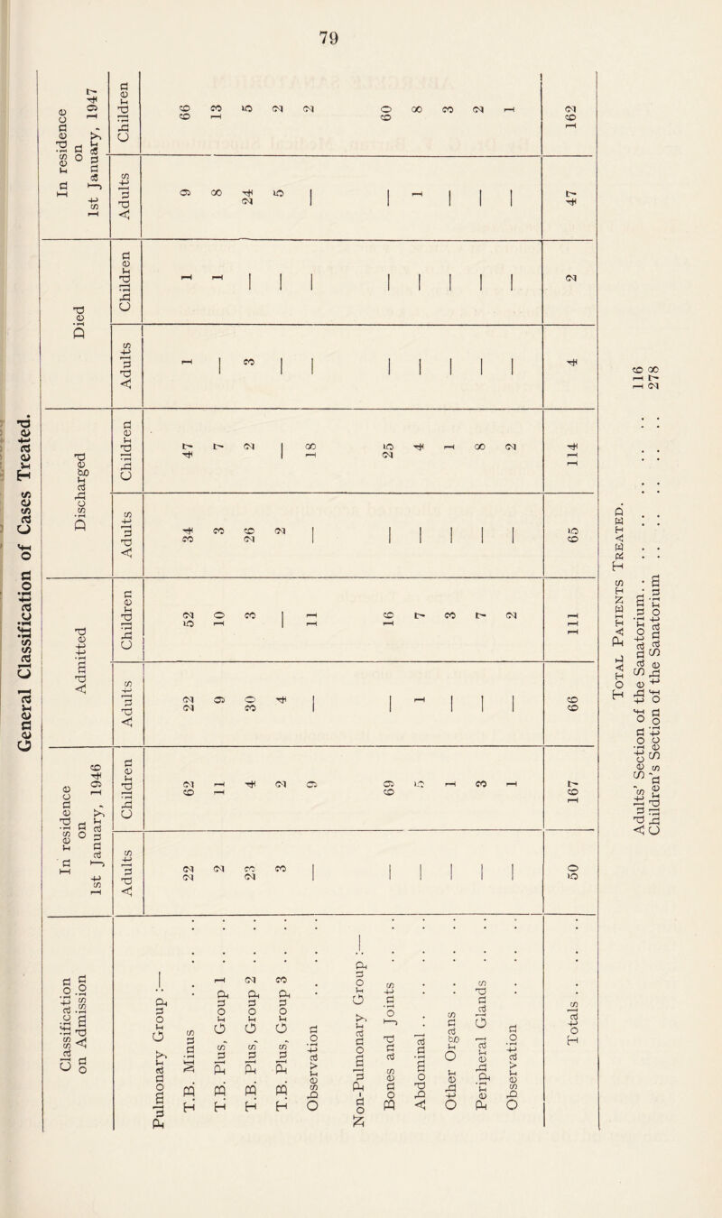 General Classification of Cases Treated. Total Patients Treated. Adults’ Section of the Sanatorium. 116 Children’s Section of the Sanatorium . . . . . 278