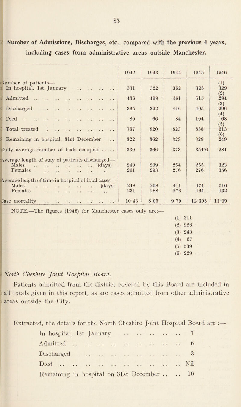 Number of Admissions, Discharges, etc., compared with the previous 4 years, including cases from administrative areas outside Manchester. 1942 1943 1944 1945 1946 dumber of patients— In hospital, 1st January . 331 322 362 323 (1) 329 1 Admitted. 436 498 461 515 (2) 284 | Discharged . 365 392 416 405 (3) 296 Died. 80 66 84 104 00 S'0 J Total treated . 767 820 823 838 (5) 613 Remaining in hospital, 31st December 322 362 323 329 (6) 249 )aily average number of beds occupied . . . . 330 366 373 354 6 281 Average length of stay of patients discharged— Males .(days) 240 209 • 254 255 323 Females . ,, 261 293 276 276 356 9 Average length of time in hospital of fatal cases— Males . (days) 248 208 411 474 516 Females . ,, 231 288 276 164 132 < 'ase mortality . 10-43 8-05 9-79 12-303 11-09 NOTE.—The figures (1946) for Manchester cases only are:— (1) 311 (2) 228 (3) 243 (4) 67 (5) 539 (6) 229 North Cheshire Joint Hospital Board. Patients admitted from the district covered by this Board are included in all totals given in this report, as are cases admitted from other administrative areas outside the City. Extracted, the details for the North Cheshire Joint Hospital Board are In hospital, 1st January . 7 Admitted. 6 Discharged . 3 Died.Nil Remaining in hospital on 31st December ,, ., 10