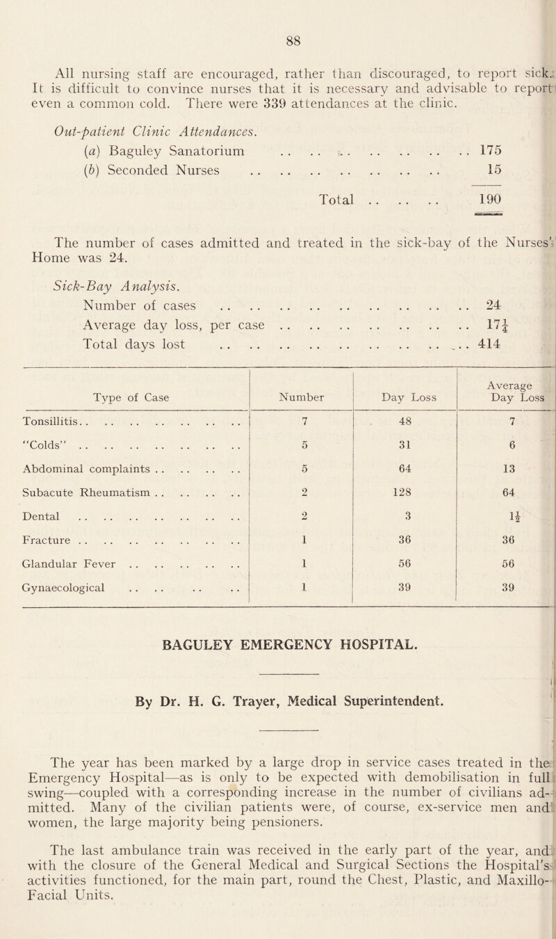 All nursing staff are encouraged, rather than discouraged, to report sick. It is difficult to convince nurses that it is necessary and advisable to report even a common cold. There were 339 attendances at the clinic. Out-patient Clinic Attendances. (a) Baguley Sanatorium .. . . ..175 (b) Seconded Nurses . 15 Total. 190 The number of cases admitted and treated in the sick-bay of the Nurses' Home was 24. Sick-Bay Analysis. Number of cases .24 Average day loss, per case.. . 17J Total days lost . . . ..... 414 Type of Case Number Day Loss Average Day Loss Tonsillitis. 7 48 7 “Colds”. 5 31 6 Abdominal complaints. 5 64 13 Subacute Rheumatism. 2 128 64 Dental . . . 2 3 H Fracture .. 1 36 36 Glandular Fever. 1 56 56 Gynaecological 1 39 39 BAGULEY EMERGENCY HOSPITAL. By Dr. H. G. Trayer, Medical Superintendent. The year has been marked by a large drop in service cases treated in the Emergency Hospital—as is only to be expected with demobilisation in full swing—coupled with a corresponding increase in the number of civilians ad¬ mitted. Many of the civilian patients were, of course, ex-service men and women, the large majority being pensioners. The last ambulance train was received in the early part of the year, and with the closure of the General Medical and Surgical Sections the Hospital's activities functioned, for the main part, round the Chest, Plastic, and Maxillo- Facial Units.