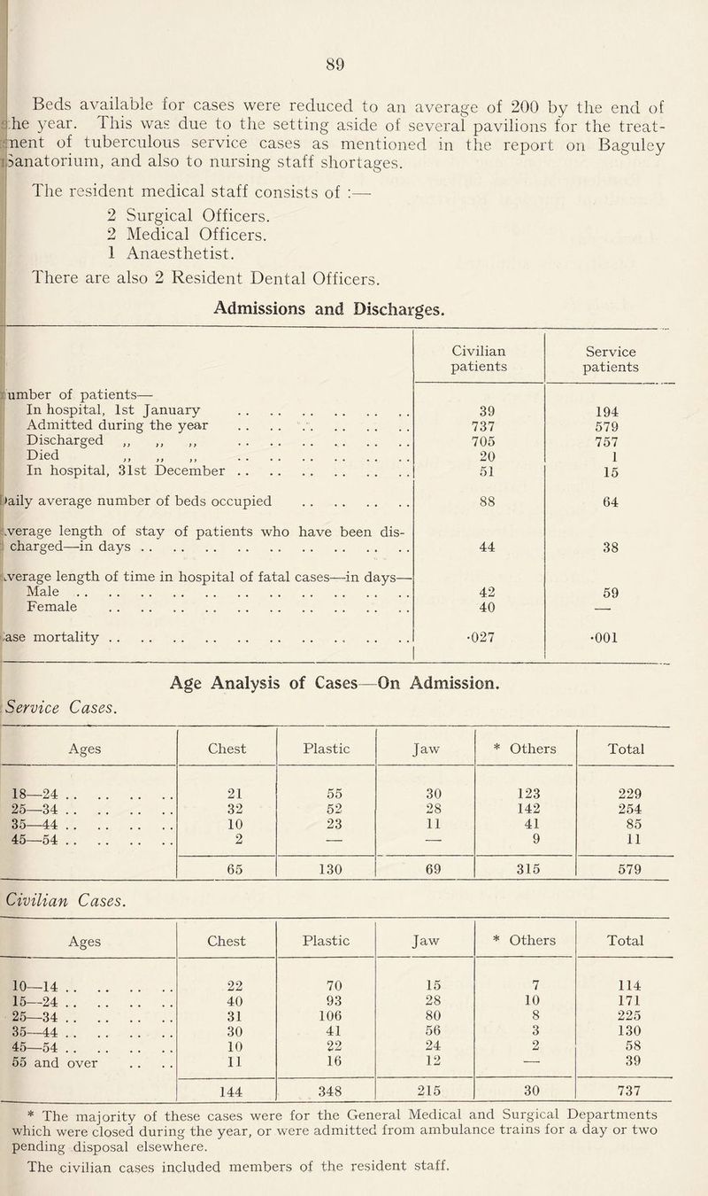 Beds available for cases were reduced to an average of 200 by the end of ■the year. This was due to the setting aside of several pavilions for the treat¬ ment of tuberculous service cases as mentioned in the report on Baguley Sanatorium, and also to nursing staff shortages. The resident medical staff consists of :—- 2 Surgical Officers. 2 Medical Officers. 1 Anaesthetist. There are also 2 Resident Dental Officers. Admissions and Discharges. Civilian Service patients patients umber of patients— In hospital, 1st January . 39 194 Admitted during the year .. 737 579 Discharged ,, ,, ,, . 705 757 Died „ „ „ . 20 1 In hospital, 31st December. 51 15 >aily average number of beds occupied . 88 64 .verage length of stay of patients who have been dis¬ charged—in days. 44 38 .verage length of time in hospital of fatal cases—in days— Male. 42 59 Female .. . 40 — Ase mortality.. •027 •001 Age Analysis of Cases—On Admission. Service Cases. Ages Chest Plastic Jaw * Others Total 18—24. 21 55 30 123 229 25—34 . 32 52 28 142 254 35—44 . 10 23 11 41 85 45—54 . 2 — — 9 11 65 130 69 315 579 Civilian Cases. Ages Chest Plastic Jaw * Others Total 10—14. 22 70 15 7 114 15—24. 40 93 28 10 171 25—34 . 31 106 80 8 225 35—44 . 30 41 56 3 130 45—54 . 10 22 24 2 58 55 and over 11 16 12 — 39 144 348 215 30 737 * The majority of these cases were for the General Medical and Surgical Departments which were closed during the year, or were admitted from ambulance trains for a day or two pending disposal elsewhere. The civilian cases included members of the resident staff.