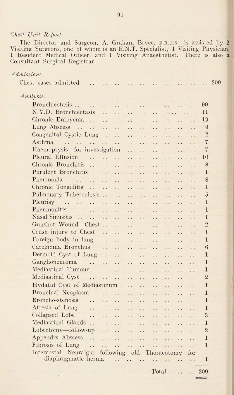 Chest Unit Report. The Director and Surgeon, A. Graham Bryce, f.r.c.s., is assisted by 2 Visiting Surgeons, one of whom is an E.N.T. Specialist, 1 Visiting Physician, 1 Resident Medical Officer, and 1 Visiting Anaesthetist. There is also a Consultant Surgical Registrar. Admissions. Chest cases admitted .209 Analysis. Bronchiectasis .. N.Y.D. Bronchiectasis . Chronic Empyema. Lung Abscess. Congenital Cystic Lung. Asthma . Haemoptysis—for investigation Pleural Effusion . Chronic Bronchitis. Purulent Bronchitis . Pneumonia . Chronic Tonsillitis. . Pulmonary Tuberculosis. Pleurisy . Pneumonitis . Nasal Sinusitis. Gunshot Wound—Chest. Crush injury to Chest . Foreign body in lung . Carcinoma Bronchus . Dermoid Cyst of Lung. Ganglioneuroma . Mediastinal Tumour . Mediastinal Cyst . Hydatid Cyst of Mediastinum . Bronchial Neoplasm . . . . . . . . . Broncho-stenosis . Atresia of Lung . Collapsed Lobe .. Mediastinal Glands. Lobectomy—follow-up . Appendix Abscess. Fibrosis of Lung . Intercostal Neuralgia following old Thoracotomy for diaphragmatic hernia . 90 11 19 9 2 7 7 10 8 1 8 1 5 1 1 1 2 1 1 6 1 1 1 1 1 1 3 1 2 1 1 1 Total • • .. 209