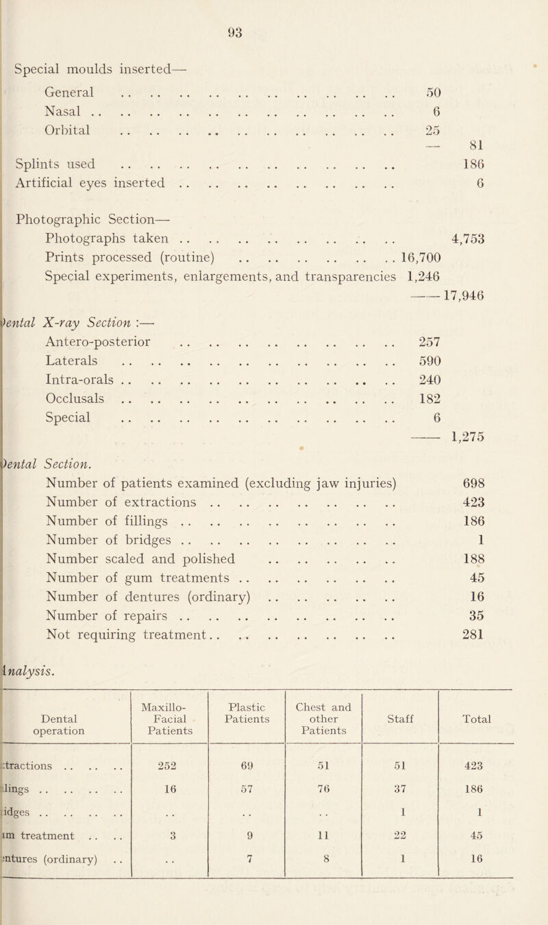Special moulds inserted— General . Nasal.. Orbital . Splints used . Artificial eyes inserted . , 50 6 25 — 81 186 6 Photographic Section— Photographs taken.. . . 4,753 Prints processed (routine) .16,700 Special experiments, enlargements, and transparencies 1,246 -17,946 Venial X-ray Section :— Antero-posterior . 257 Laterals . 590 Intra-orals. 240 Occlusals. 182 Special . 6 — 1,275 venial Section. Number of patients examined (excluding jaw injuries) 698 Number of extractions. 423 Number of fillings. 186 Number of bridges. 1 Number scaled and polished . 188 Number of gum treatments. 45 Number of dentures (ordinary) . 16 Number of repairs. 35 Not requiring treatment. 281 inalysis. Dental operation Maxillo- Facial Patients Plastic Patients Chest and other Patients Staff Total '.tractions. 252 69 51 51 423 lings. 16 57 76 37 186 idges. • • 1 1 im treatment 3 9 11 22 45 natures (ordinary) • • 7 8 1 16