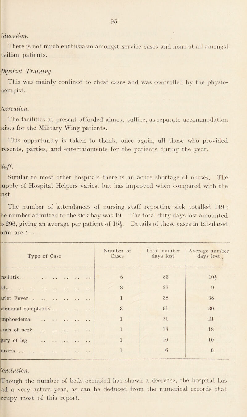 Education. There is not much enthusiasm amongst service cases and none at all amongst ivilian patients. Physical Training. This was mainly confined to chest cases and was controlled by the physio- herapist. Recreation. The facilities at present afforded almost suffice, as separate accommodation basts for the Military Wing patients. This opportunity is taken to thank, once again, all those who provided resents, parties, and entertainments for the patients during the year. Similar to most other hospitals there is an acute shortage of nurses. The upply of Hospital Helpers varies, but has improved when compared with the fast. The number of attendances of nursing staff reporting sick totalled 149 ; he number admitted to the sick bay was 19. The total duty days lost amounted b 296, giving an average per patient of 15J. Details of these cases in tabulated orm are :— Type of Case Number of Cases Total number days lost Average number days lost nsillitis. 8 85 10| Ids.. . • • 3 27 9 irlet Fever. 1 38 38 idominal complaints. 3 91 30 mphoedema . 1 21 21 inds of neck . 1 18 18 jury of leg . • • 1 10 10 lusitis. • • 1 6 6 'onclusion. Though the number of beds occupied has shown a decrease, the hospital has ad a very active year, as can be deduced from the numerical records that ccupy most of this report.