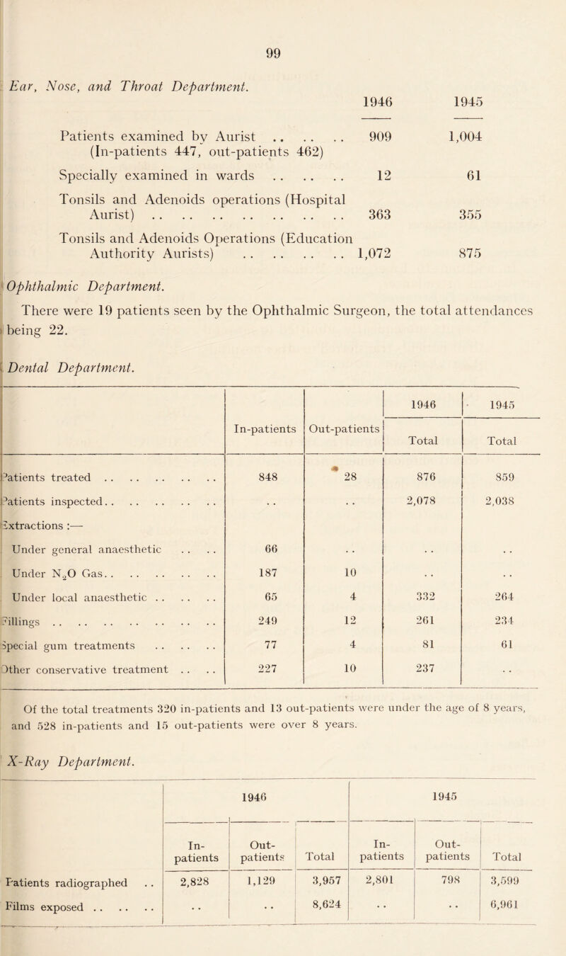 Ear, Nose, and Throat Department. 1946 1945 Patients examined by Aurist. (In-patients 447, out-patients 462) 909 1,004 Specially examined in wards . 12 61 Tonsils and Adenoids operations (Hospital Aurist). 363 355 Tonsils and Adenoids Operations (Education Authority Aurists) . 1,072 875 Ophthalmic Department. There were 19 patients seen by the Ophthalmic Surgeon, the total attendances i being 22. Dental Department. In-patients Out-patients 1946 1945 Total Total I m Patients treated. 848 28 876 859 Patients inspected. 2,078 2,038 Extractions :—- Under general anaesthetic 66 • • • • Under N.20 Gas.. 187 10 • • Under local anaesthetic . . 65 4 332 264 killings. 249 12 261 234 Special gum treatments . 77 4 81 61 Ether conservative treatment . . 227 10 237 • • Of the total treatments 320 in-patients and 13 out-patients were under the age of 8 years, and 528 in-patients and 15 out-patients were over 8 years. X-Ray Department. 1946 1945 In¬ patients Out¬ patients Total In¬ patients Out¬ patients Total Patients radiographed 2,828 1,129 3,957 2,801 798 3,599 Films exposed. • • • • 8,624 • • • • 6,961