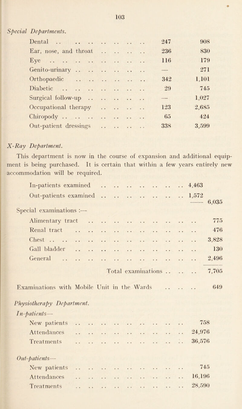 Special Departments. Dental Ear, nose, and throat Eye . Genito-urinary Orthopaedic Diabetic . Surgical follow-up . . Occupational therapy Chiropody. Out-patient dressings 247 908 236 830 116 179 — 271 342 1,101 29 745 —- 1,027 123 2,685 65 424 338 3,599 X-Ray Department. This department is now in the course of expansion and additional equip¬ ment is being purchased. It is certain that within a few years entirely new accommodation will be required. In-patients examined .4,463 Out-patients examined.1,572 -6,035 Special examinations :— Alimentary tract . 775 Renal tract . 476 Chest. 3,828 Gall bladder . 130 General . 2,496 Total examinations. 7,705 Examinations with Mobile Unit in the Wards . 649 Physiotherapy Department. In-patients—- New patients. 758 Attendances . 24,976 Treatments . ^ . 36,576 Out-patients—- New patients . 745 Attendances . 16,196 Treatments .. . 28,590
