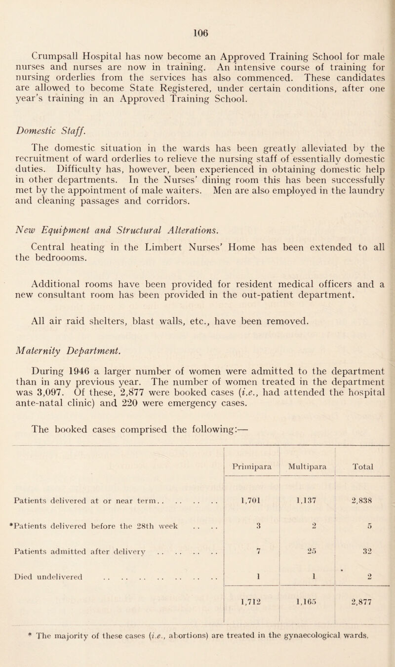 Crumpsall Hospital has now become an Approved Training School for male nurses and nurses are now in training. An intensive course of training for nursing orderlies from the services has also commenced. These candidates are allowed to become State Registered, under certain conditions, after one year’s training in an Approved Training School. Domestic Staff. The domestic situation in the wards has been greatly alleviated by the recruitment of ward orderlies to relieve the nursing staff of essentially domestic duties. Difficulty has, however, been experienced in obtaining domestic help in other departments. In the Nurses’ dining room this has been successfully met by the appointment of male waiters. Men are also employed in the laundry and cleaning passages and corridors. New Equipment and Structural Alterations. Central heating in the Limbert Nurses’ Home has been extended to all the bedroooms. Additional rooms have been provided for resident medical officers and a new consultant room has been provided in the out-patient department. All air raid shelters, blast walls, etc., have been removed. Maternity Department. During 1946 a larger number of women were admitted to the department than in any previous year. The number of women treated in the department was 3,097. Of these, 2,8’77 were booked cases [i.e., had attended the hospital ante-natal clinic) and 220 were emergency cases. The booked cases comprised the following:— Primipara Multipara Total Patients delivered at or near term. 1,701 1,137 2,838 Patients delivered before the 28th week 3 9 5 Patients admitted after delivery . 7 25 32 Died undelivered . 1 1 a 2 1,712 1,165 2,877 * The majority of these cases {i.e., abortions) are treated in the gynaecological wards,