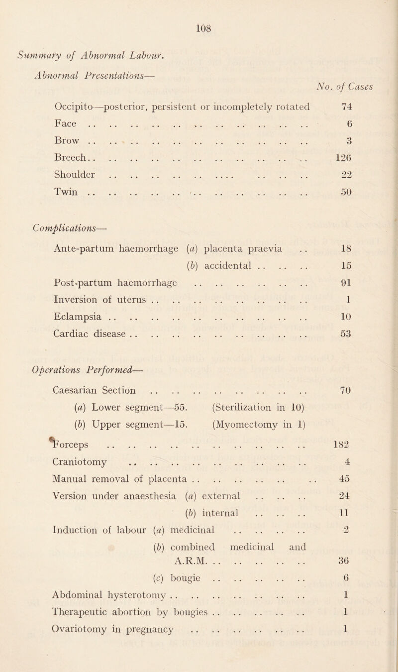 Summary of Abnormal Labour. Abnormal Presentations— No. of Cases Occipito—posterior, persistent or incompletely rotated 74 Face. ... .. .. 6 Brow. 3 Breech. . 126 Shoulder . 22 Twin. .. .. . . 50 Complications— Ante-partum haemorrhage (a) placenta praevia (b) accidental . . Post-partum haemorrhage . Inversion of uterus.. Eclampsia.. Cardiac disease. 18 15 91 1 10 53 Operations Performed— Caesarian Section (a) Lower segment- (b) Upper segment- -55. 15. (Sterilization in 10) (Myomectomy in 1) orceps . Craniotomy . Manual removal of placenta. Version under anaesthesia (a) external . ib) internal . Induction of labour (a) medicinal . (b) combined medicinal and A.R.M. (c) bougie . Abdominal hysterotomy. Therapeutic abortion by bougies. Ovariotomy in pregnancy . 70 182 4 45 24 11 2 36 6 1 I 1