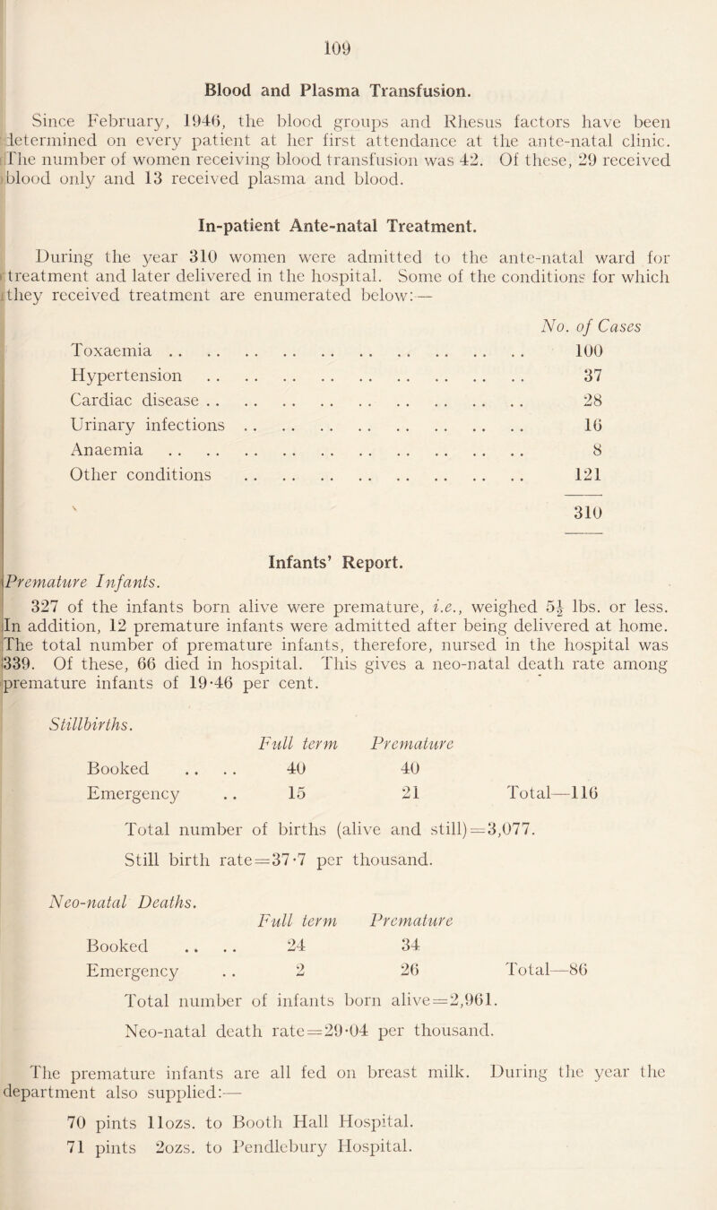 Blood and Plasma Transfusion. Since February, 1946, the blood groups and Rhesus factors have been determined on every patient at her first attendance at the ante-natal clinic. I he number of women receiving blood transfusion was 42. Of these, 29 received blood only and 13 received plasma and blood. In-patient Ante-natal Treatment. During the year 310 women were admitted to the ante-natal ward for > treatment and later delivered in the hospital. Some of the conditions for which .they received treatment are enumerated below:— Toxaemia Hypertension Cardiac disease . . Urinary infections Anaemia Other conditions No. of Cases 100 37 28 16 8 121 310 Infants’ Report. Premature Infants. 327 of the infants born alive were premature, i.e., weighed 5| lbs. or less. In addition, 12 premature infants were admitted after being delivered at home. The total number of premature infants, therefore, nursed in the hospital was 339. Of these, 66 died in hospital. This gives a neo-natal death rate among premature infants of 19-46 per cent. Stillbirths. Booked Emergency Full term Premature 40 40 15 21 Total—116 Total number of births (alive and still) = 3,077. Still birth rate = 37-7 per thousand. Neo-natal Deaths. Full term Premature Booked 24 34 Emergency 9 J-I 26 Total—86 Total number of infants born alive=2,961. Neo-natal death rate = 29-04 per thousand. The premature infants are all fed on breast milk. During the year the department also supplied:— 70 pints llozs. to Booth Hall Hospital. 71 pints 2ozs. to Pendlebury Hospital.