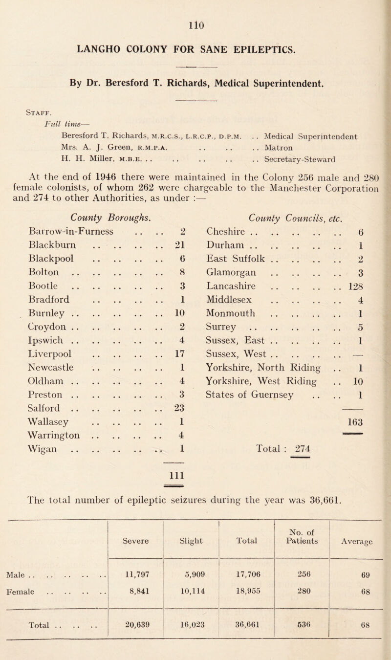 LANGHO COLONY FOR SANE EPILEPTICS. By Dr. Beresford T. Richards, Medical Superintendent. Staff. Full time— Beresford T. Richards, m.r.c.s., l.r.c.p., d.p.m. . . Medical Superintendent Mrs. A. J. Green, r.m.p.a. . . . . . . Matron H. H. Miller, m.b.e. . . . . . . . . . . Secretary-Steward At the end of 1946 there were maintained in the Colony 256 male and 280 female colonists, of whom 262 were chargeable to the Manchester Corporation and 274 to other Authorities, as under :—- County Boroughs. County Councils, etc. Barrow-in-Furness 2 Cheshire. 6 Blackburn . 21 Durham.. 1 Blackpool . 6 East Suffolk. 2 Bolton . 8 Glamorgan . 3 Bootle . 3 Lancashire . 128 Bradford . 1 Middlesex . 4 Burnley. 10 Monmouth . 1 Croydon . 2 Surrey . 5 Ipswich. 4 Sussex, East. 1 Liverpool . 17 Sussex, West. — Newcastle . 1 Yorkshire, North Riding 1 Oldham. 4 Yorkshire, West Riding 10 Preston. 3 States of Guernsey 1 Salford. 23 Wallasey . 1 163 Warrington. 4 Wigan . 1 Total : 274 111 The total number of epileptic seizures during the year was 36,661. Severe Slight Total No. of Patients Average Male. 11,797 5,909 17,706 256 69 Female . 8,841 10,114 18,955 280 68 Total. 20,639 16,023 36,661 536 68