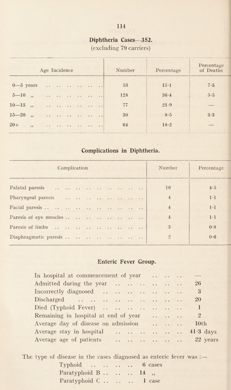 Diphtheria Cases—352. (excluding 79 carriers) Age Incidence Number Percentage Percentage of Deaths 0—5 years . 53 15-1 7-5 5—10 „ . 128 36-4 5-5 10—15 „ . 77 21-9 — 15—20 „ . 30 8-5 3-3 20+ „ . 64 18-2 — Complications in Diphtheria. Complication Number Percentage Palatal paresis . 16 4-5 Pharyngeal paresis . 4 11 Facial paresis. 4 11 Paresis of eye muscles. 4 1-1 Paresis of limbs . 3 0-8 Diaphragmatic paresis. 2 0-6 Enteric Fever Group. In hospital at commencement of year Admitted during the year . 26 Incorrectly diagnosed . 3 Discharged . 20 Died (Typhoid Fever) . 1 Remaining in hospital at end of year . 2 Average day of disease on admission . 10th Average stay in hospital . 41-3 days Average age of patients . 22 years The type of disease in the cases diagnosed as enteric fever was :— Typhoid . 6 cases Paratyphoid B. 14 ,, Paratyphoid C. 1 case