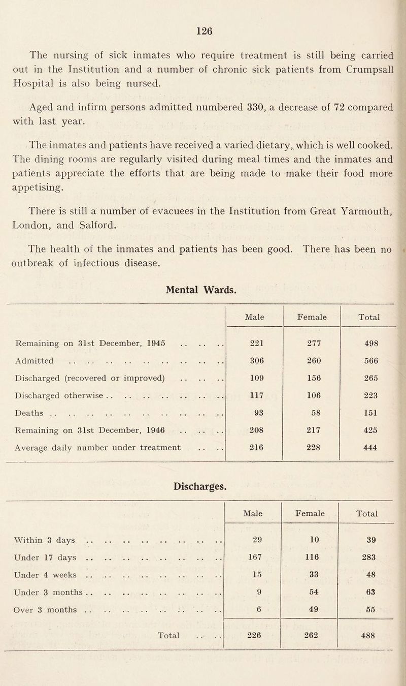 The nursing of sick inmates who require treatment is still being carried out in the Institution and a number of chronic sick patients from Crumpsall Hospital is also being nursed. Aged and infirm persons admitted numbered 330, a decrease of 72 compared with last year. The inmates and patients have received a varied dietary, which is well cooked. The dining rooms are regularly visited during meal times and the inmates and patients appreciate the efforts that are being made to make their food more appetising. There is still a number of evacuees in the Institution from Great Yarmouth, London, and Salford. The health of the inmates and patients has been good. There has been no outbreak of infectious disease. Mental Wards. Male Female Total Remaining on 31st December, 1945 . 221 277 498 Admitted . 306 260 566 Discharged (recovered or improved) . 109 156 265 Discharged otherwise. 117 106 223 Deaths. 93 58 151 Remaining on 31st December, 1946 . 208 217 425 Average daily number under treatment 216 228 444 Discharges. Male Female Total Within 3 days . 29 10 39 Under 17 days. 167 116 283 Under 4 weeks. 15 33 48 Under 3 months. 9 54 63 Over 3 months. 6 49 55