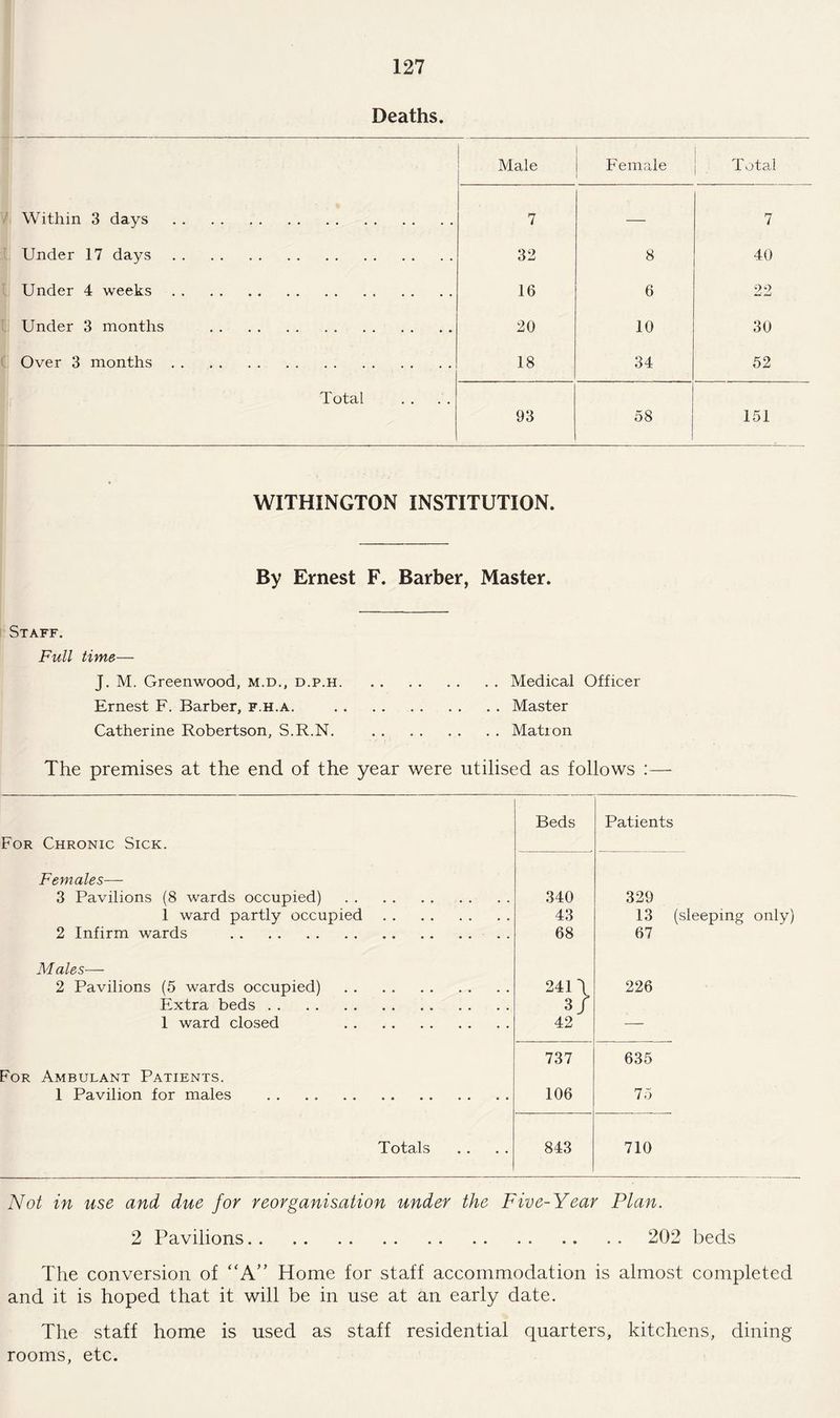 Deaths. Male Female Total Within 3 days . 7 — 7 Under 17 days. 32 8 40 Under 4 weeks. 16 6 99 —' /U Under 3 months . 20 10 30 Over 3 months. 18 34 52 Total 93 58 151 WITHINGTON INSTITUTION. By Ernest F. Barber, Master. Staff. Full time— J. M. Greenwood, m.d., d.p.h.Medical Officer Ernest F. Barber, f.h.a. .Master Catherine Robertson, S.R.N. .Matron The premises at the end of the year were utilised as follows :— Beds Patients For Chronic Sick. Females— 3 Pavilions (8 wards occupied) . 340 329 1 ward partly occupied ... 43 13 (sleeping only) 2 Infirm wards . 68 67 Males— 2 Pavilions (5 wards occupied) . 241 \ 226 Extra beds. 3/ 1 ward closed . 42 — 737 635 For Ambulant Patients. 1 Pavilion for males . 106 75 Totals 843 710 Not in use and due for reorganisation under the Five-Year Plan. 2 Pavilions.. 202 beds The conversion of “A” Home for staff accommodation is almost completed and it is hoped that it will be in use at an early date. The staff home is used as staff residential quarters, kitchens, dining rooms, etc.
